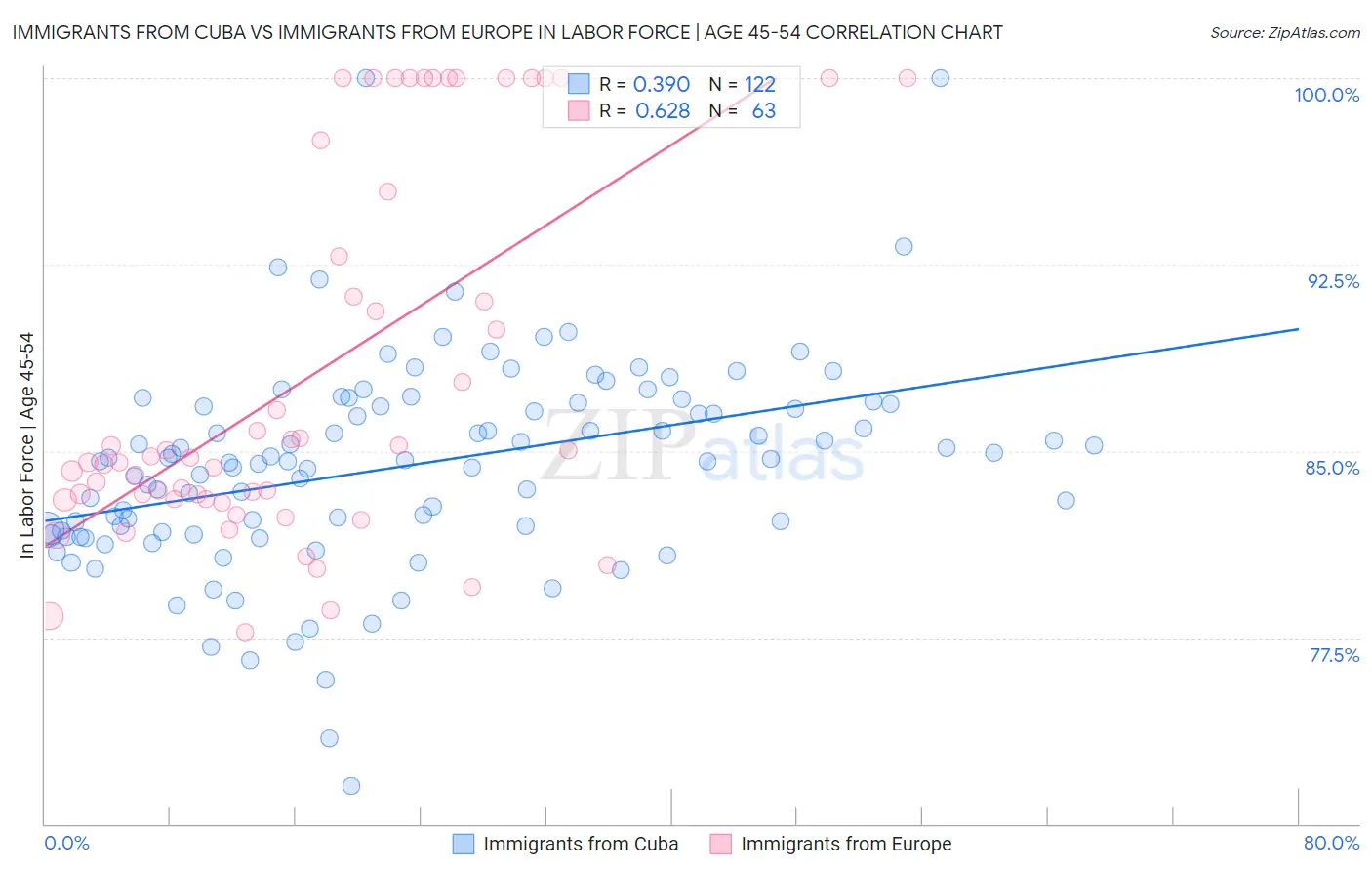 Immigrants from Cuba vs Immigrants from Europe In Labor Force | Age 45-54