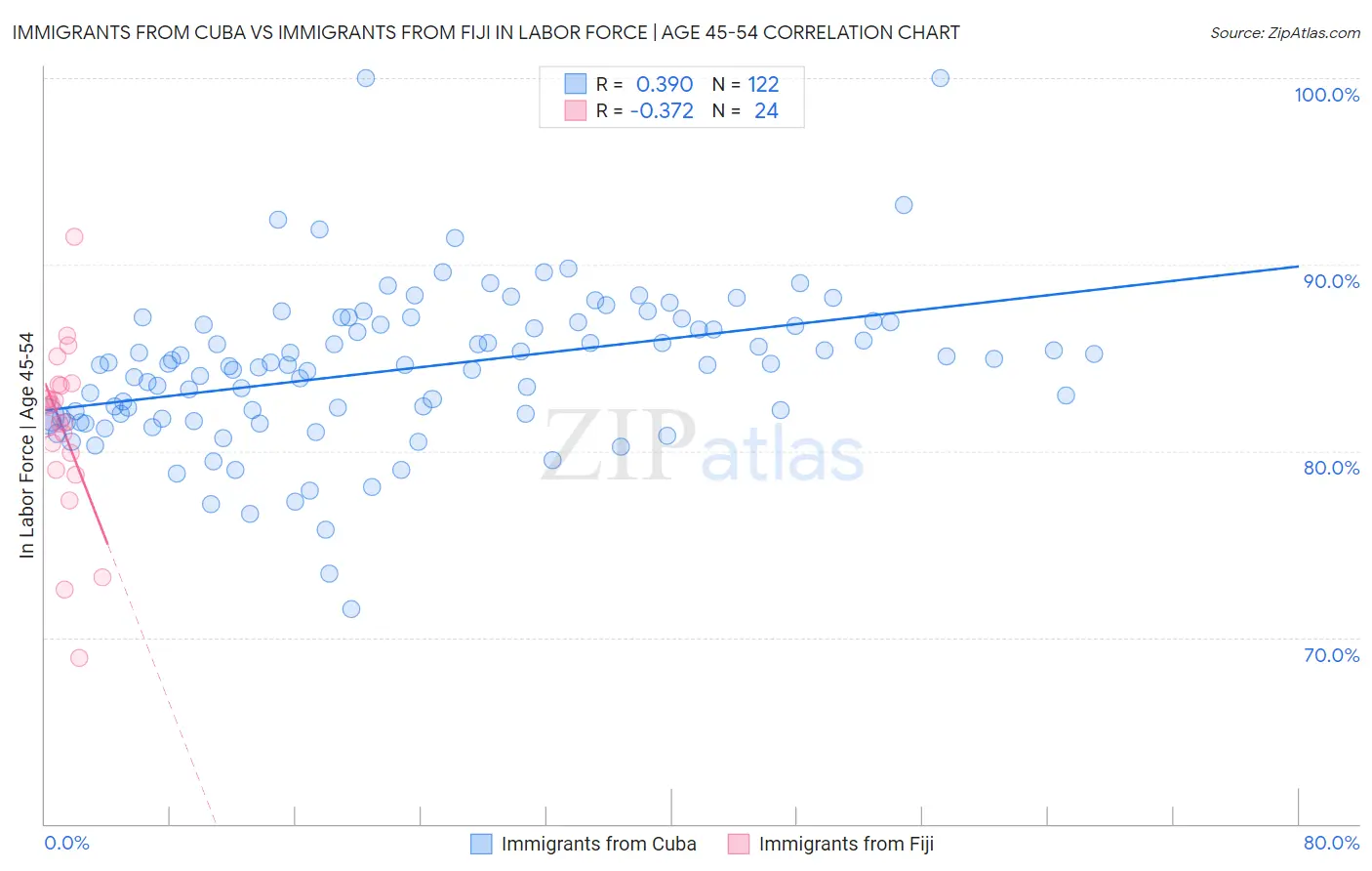 Immigrants from Cuba vs Immigrants from Fiji In Labor Force | Age 45-54