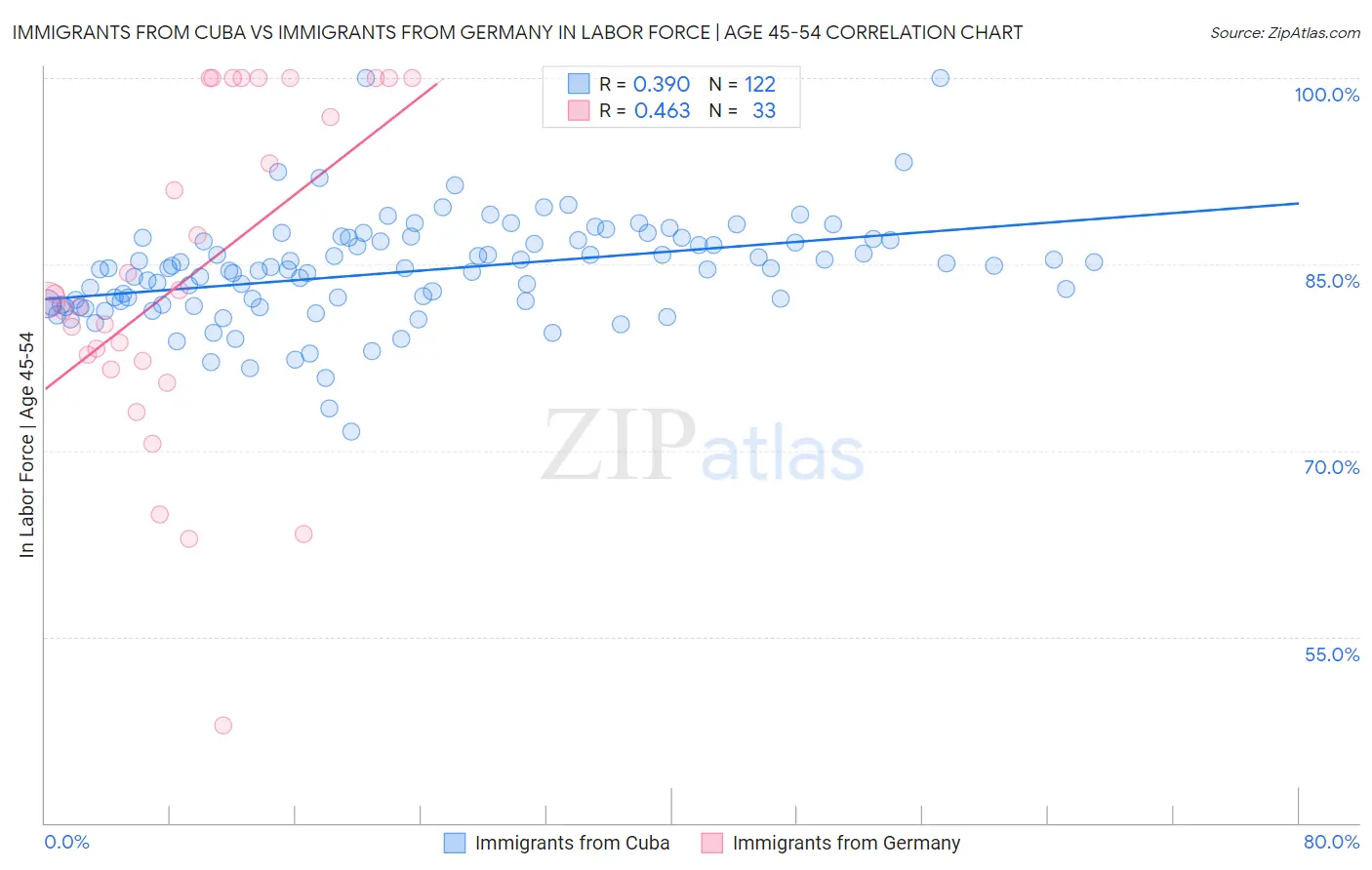 Immigrants from Cuba vs Immigrants from Germany In Labor Force | Age 45-54