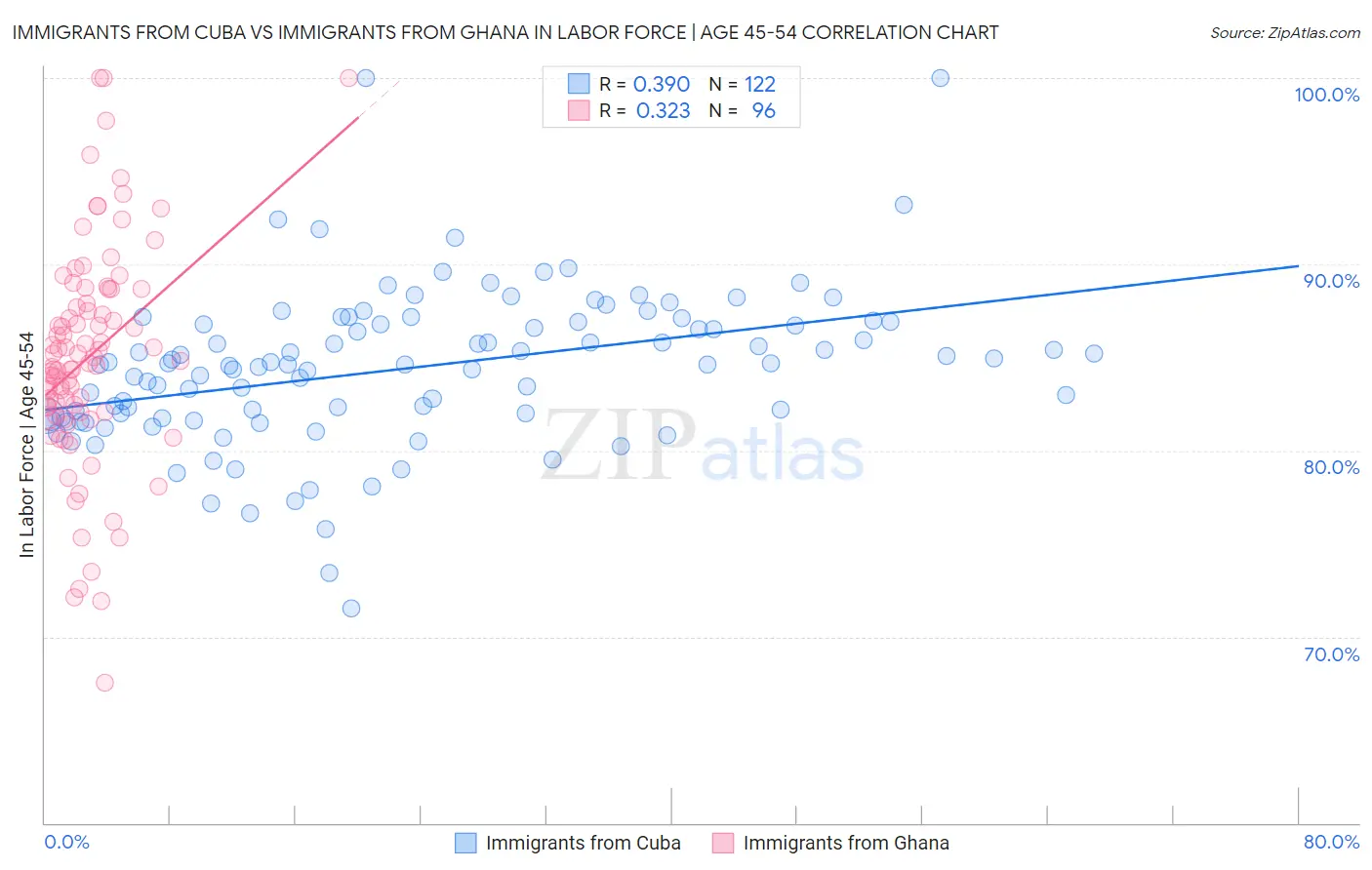 Immigrants from Cuba vs Immigrants from Ghana In Labor Force | Age 45-54