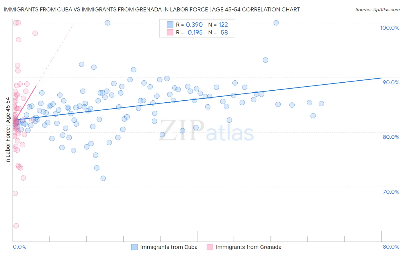 Immigrants from Cuba vs Immigrants from Grenada In Labor Force | Age 45-54