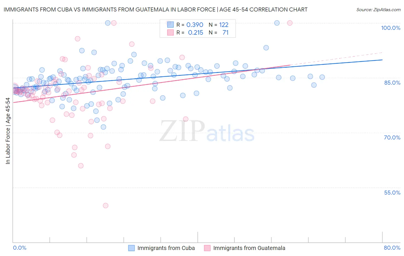 Immigrants from Cuba vs Immigrants from Guatemala In Labor Force | Age 45-54