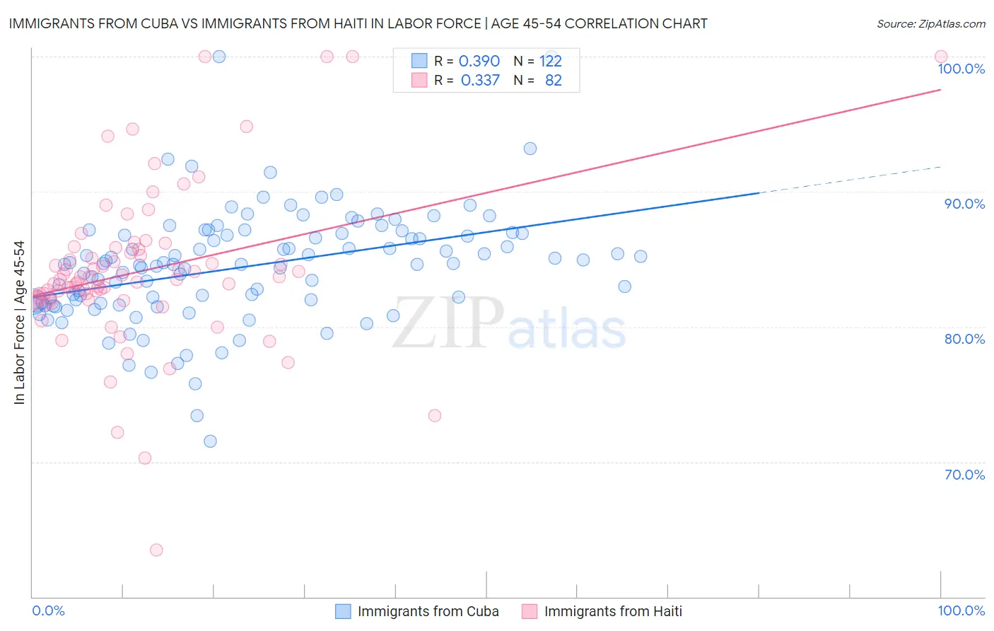 Immigrants from Cuba vs Immigrants from Haiti In Labor Force | Age 45-54