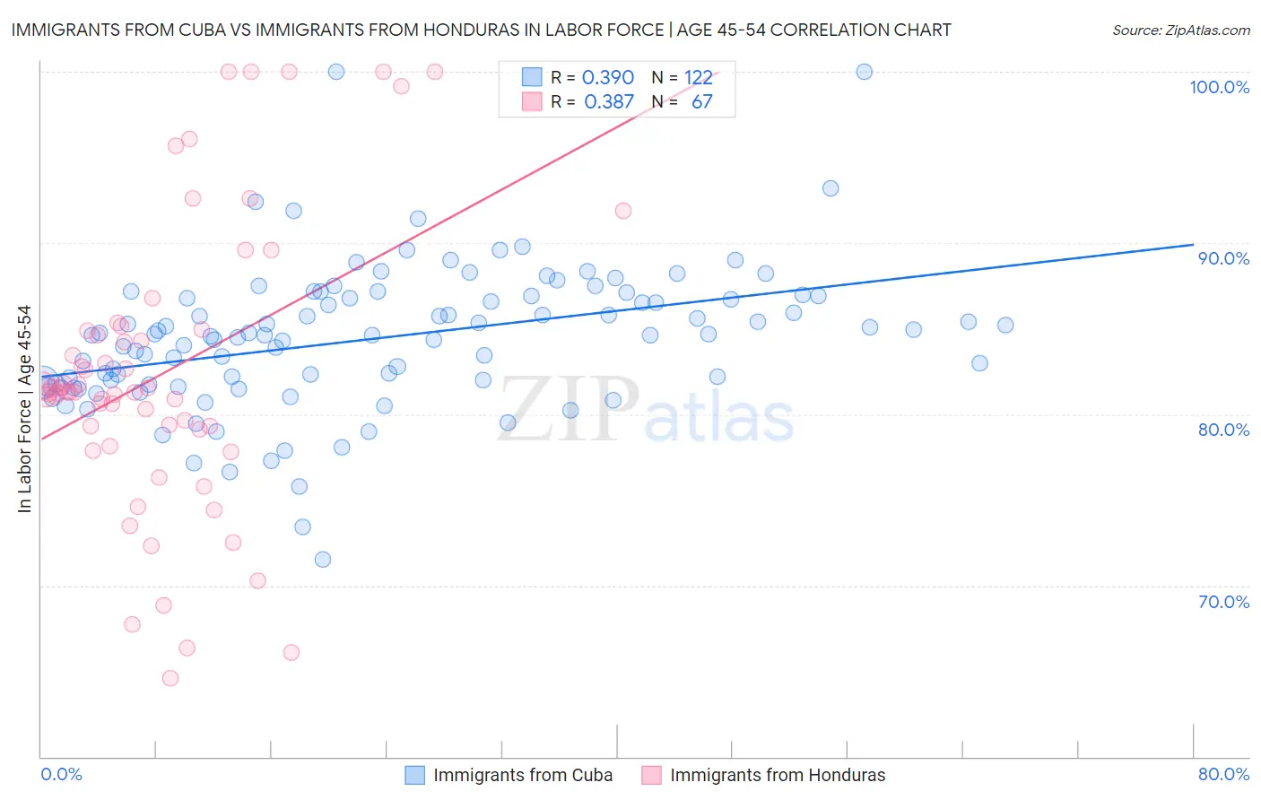 Immigrants from Cuba vs Immigrants from Honduras In Labor Force | Age 45-54