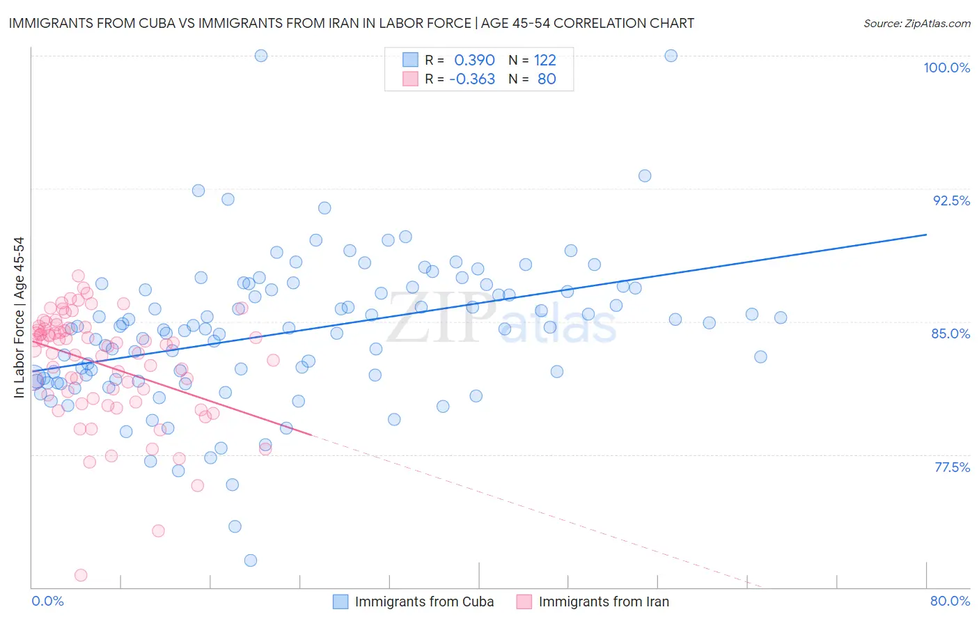 Immigrants from Cuba vs Immigrants from Iran In Labor Force | Age 45-54