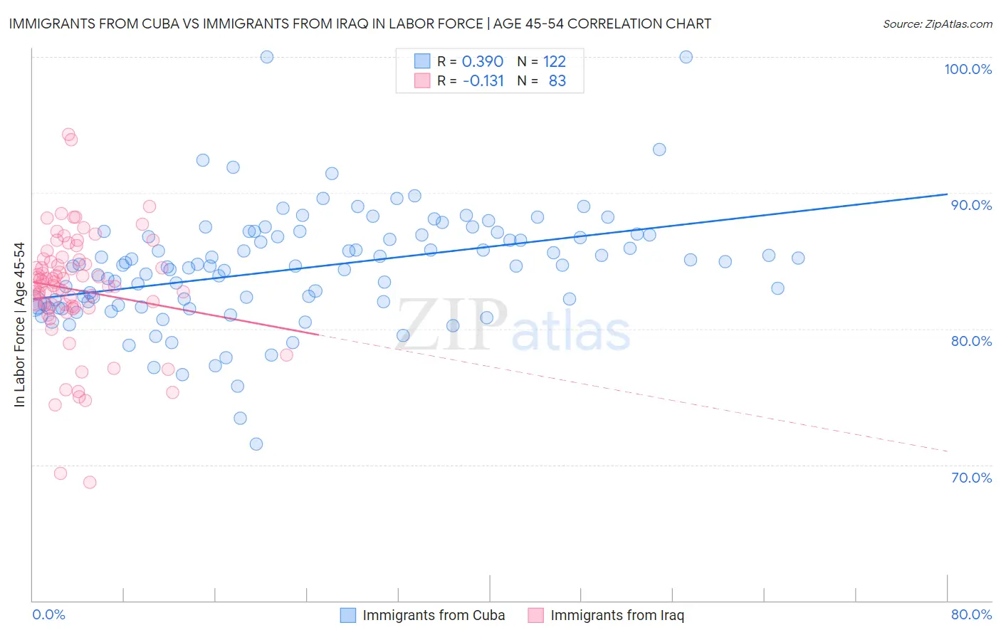 Immigrants from Cuba vs Immigrants from Iraq In Labor Force | Age 45-54