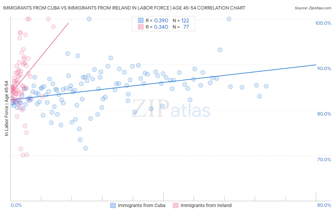 Immigrants from Cuba vs Immigrants from Ireland In Labor Force | Age 45-54
