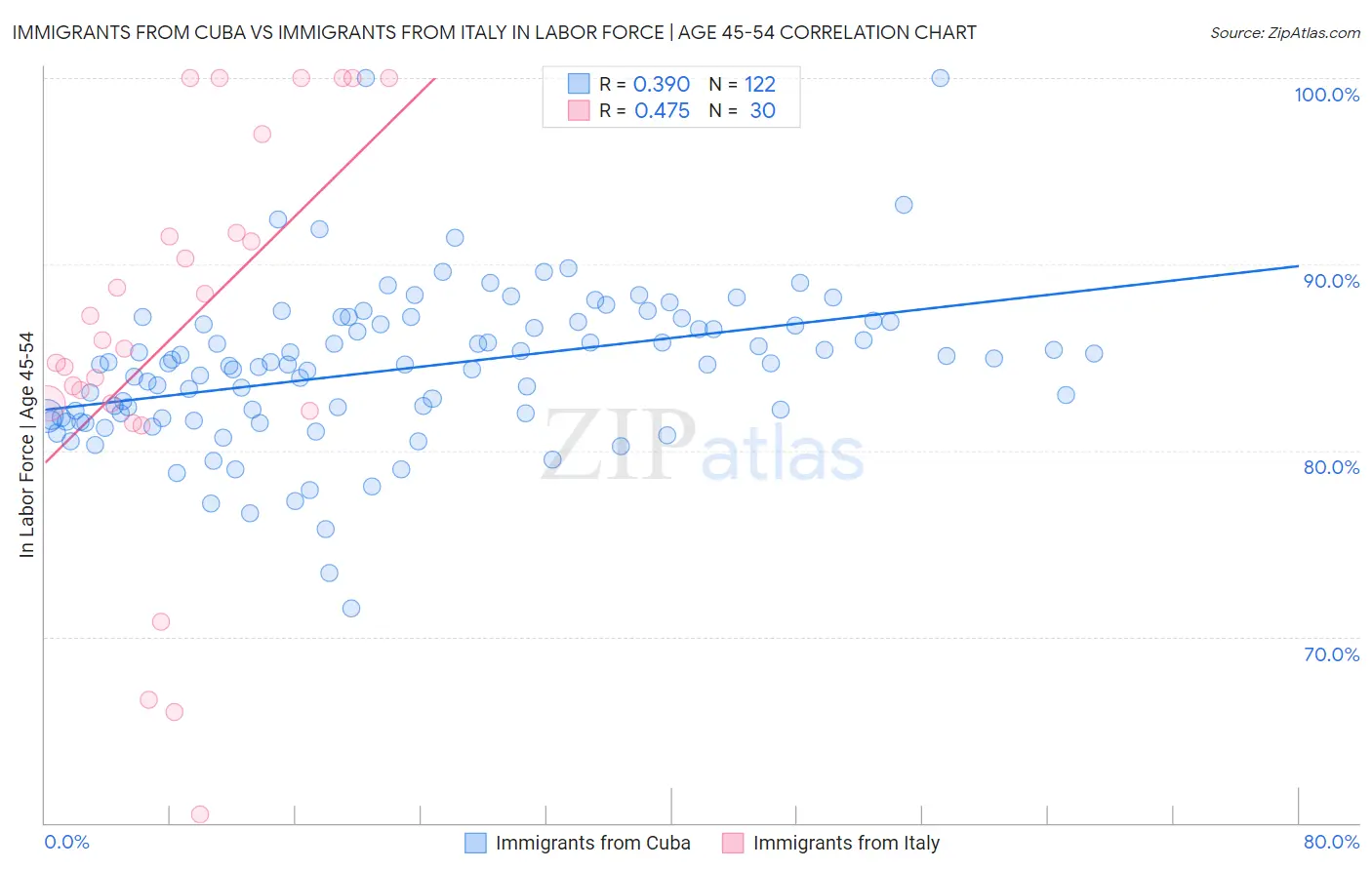 Immigrants from Cuba vs Immigrants from Italy In Labor Force | Age 45-54