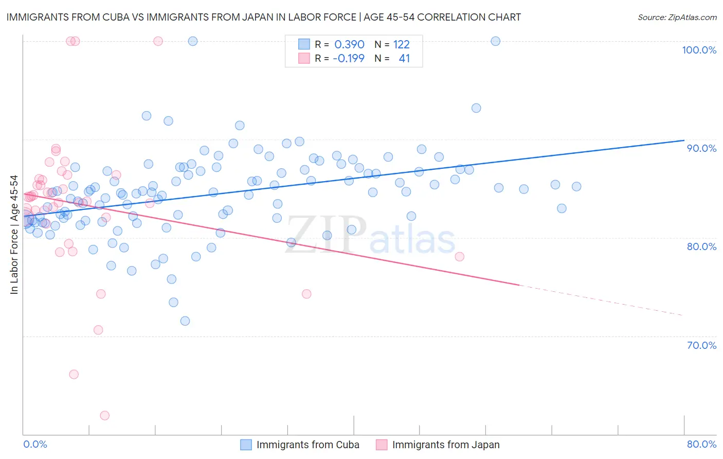 Immigrants from Cuba vs Immigrants from Japan In Labor Force | Age 45-54