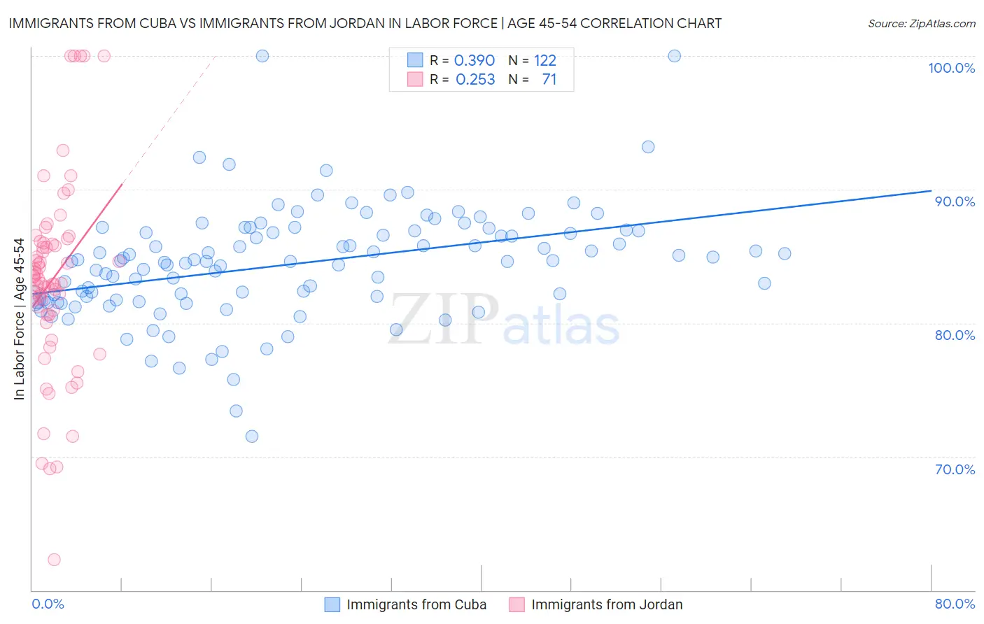 Immigrants from Cuba vs Immigrants from Jordan In Labor Force | Age 45-54