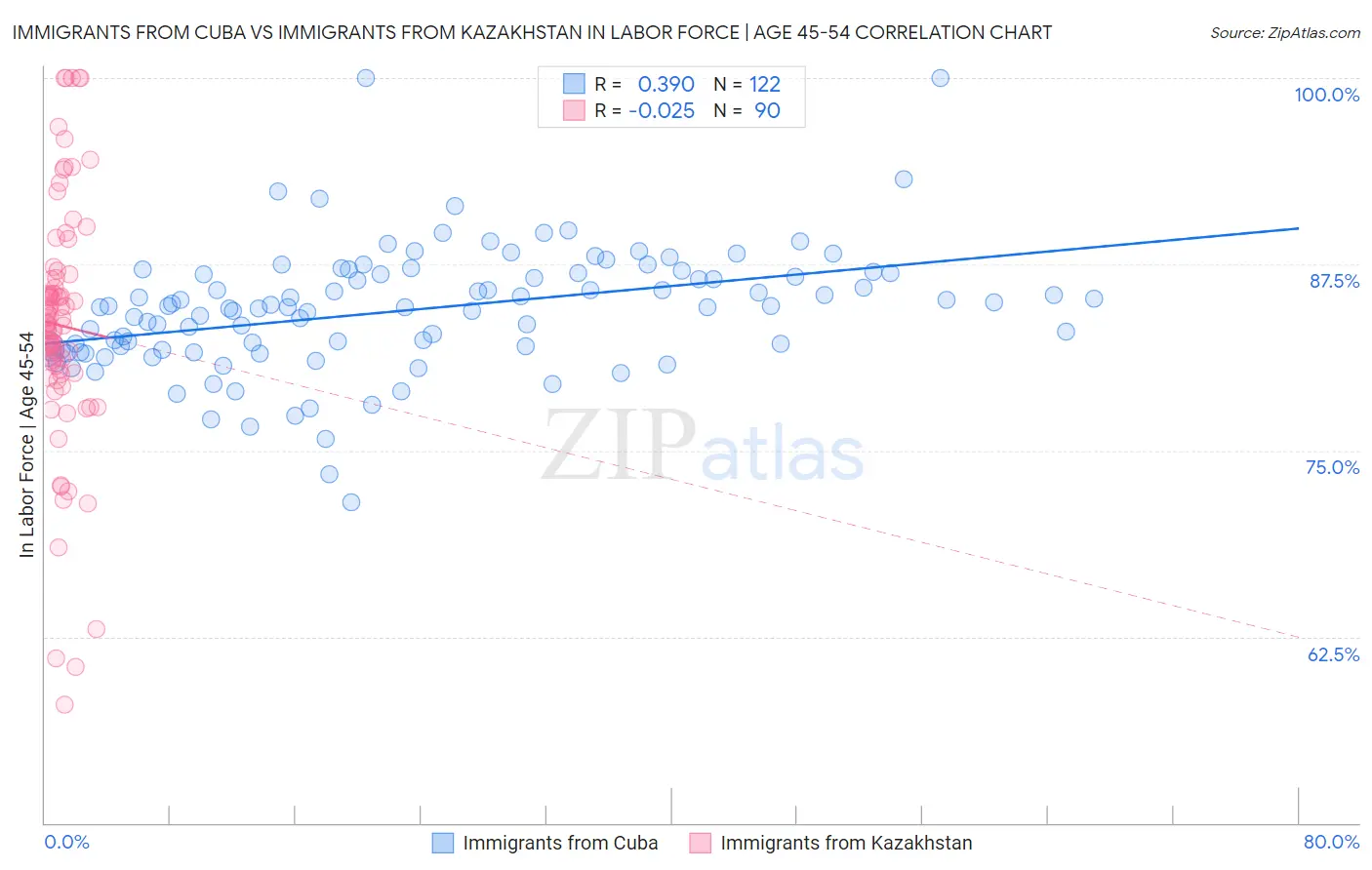 Immigrants from Cuba vs Immigrants from Kazakhstan In Labor Force | Age 45-54
