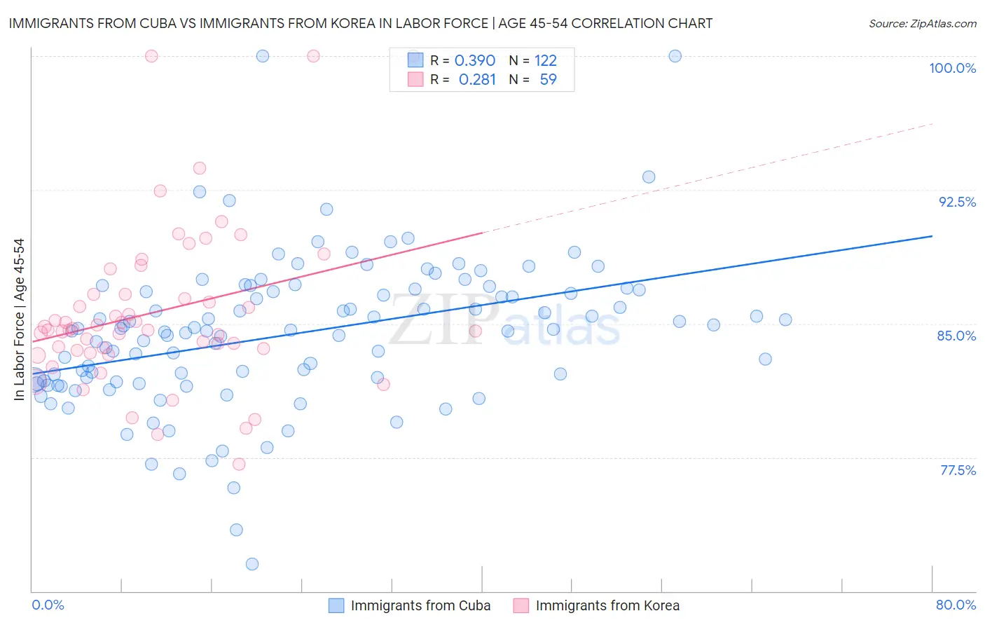 Immigrants from Cuba vs Immigrants from Korea In Labor Force | Age 45-54
