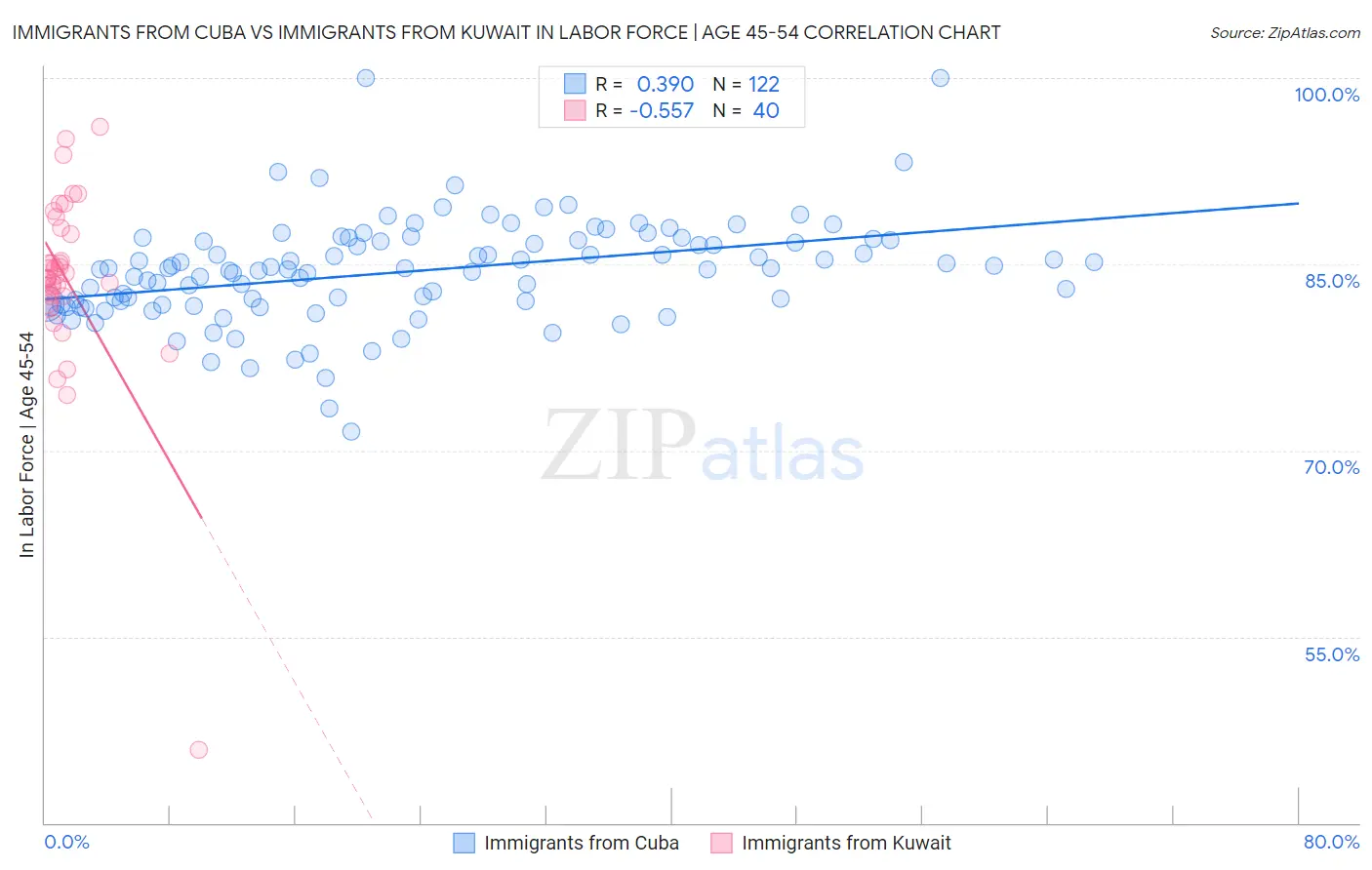 Immigrants from Cuba vs Immigrants from Kuwait In Labor Force | Age 45-54