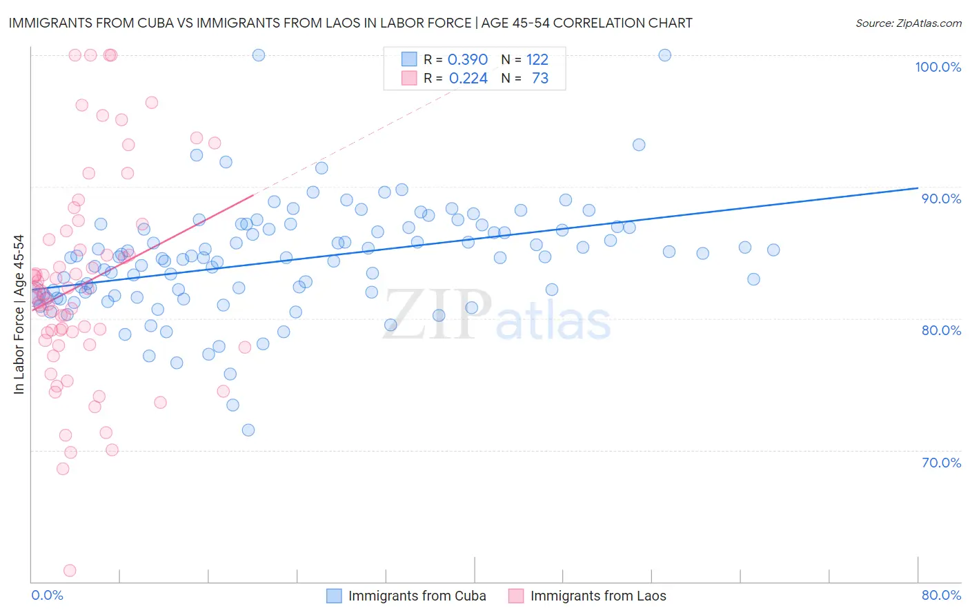 Immigrants from Cuba vs Immigrants from Laos In Labor Force | Age 45-54
