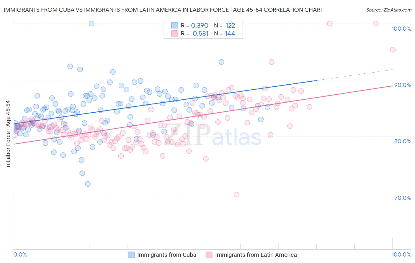 Immigrants from Cuba vs Immigrants from Latin America In Labor Force | Age 45-54