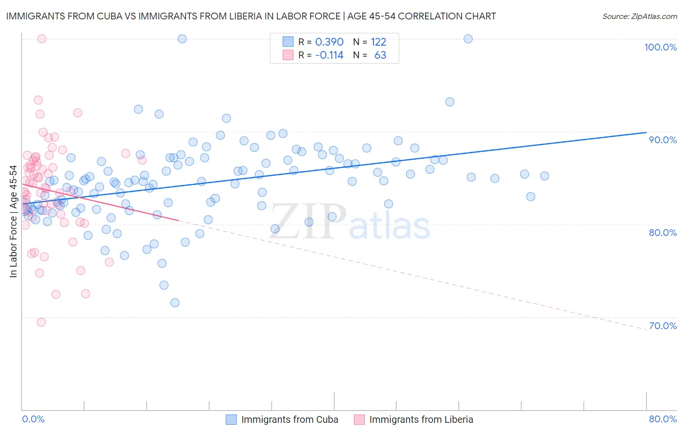 Immigrants from Cuba vs Immigrants from Liberia In Labor Force | Age 45-54