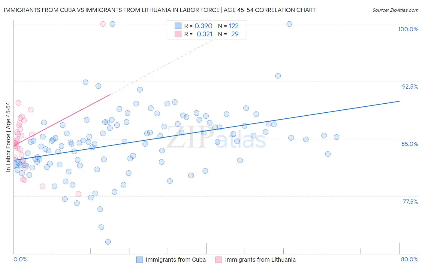 Immigrants from Cuba vs Immigrants from Lithuania In Labor Force | Age 45-54