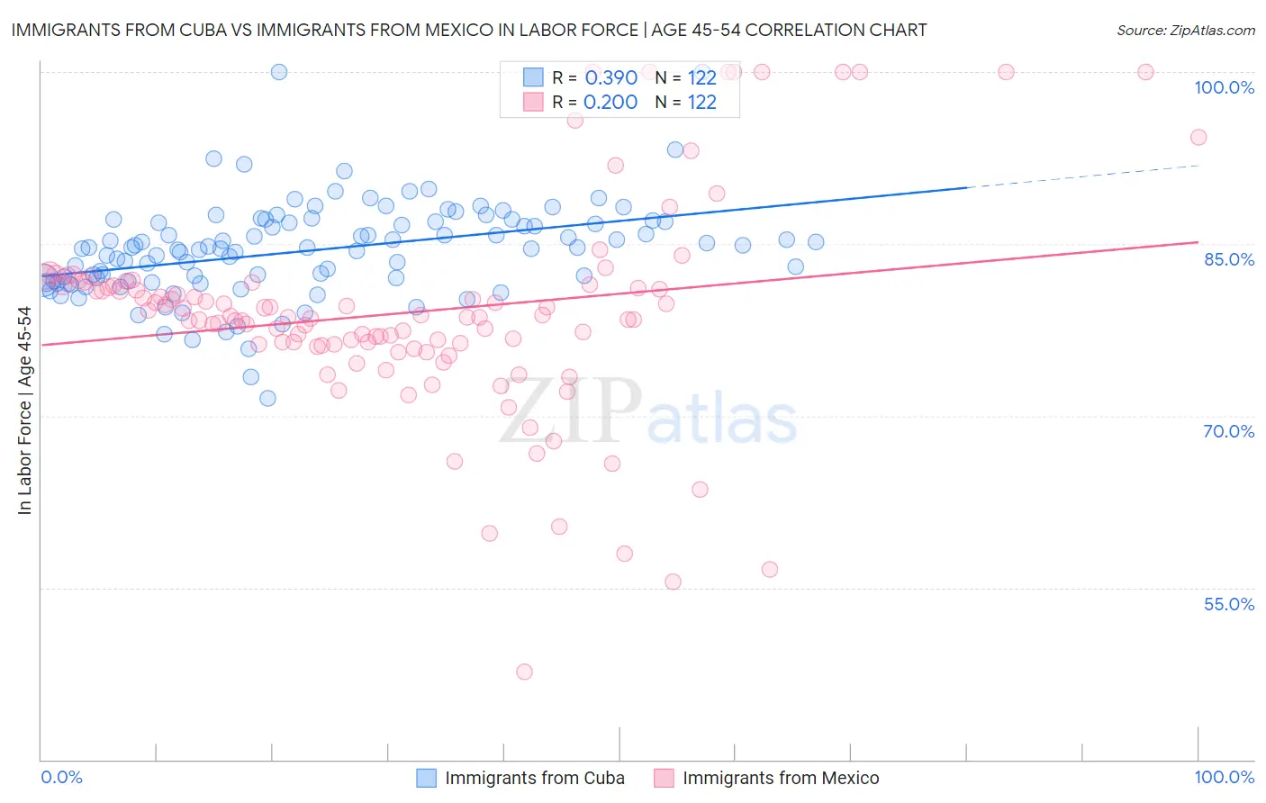 Immigrants from Cuba vs Immigrants from Mexico In Labor Force | Age 45-54
