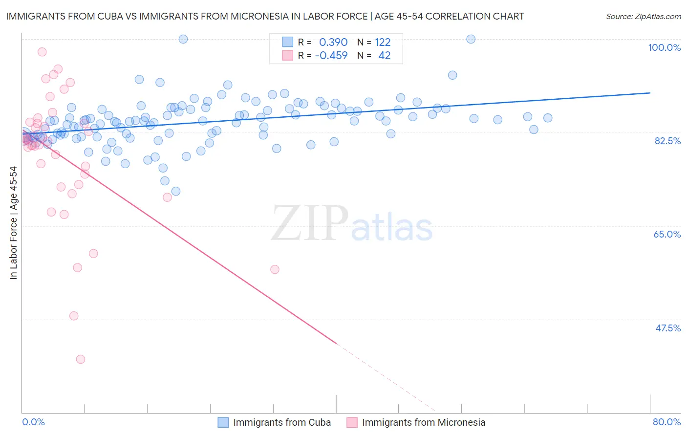 Immigrants from Cuba vs Immigrants from Micronesia In Labor Force | Age 45-54