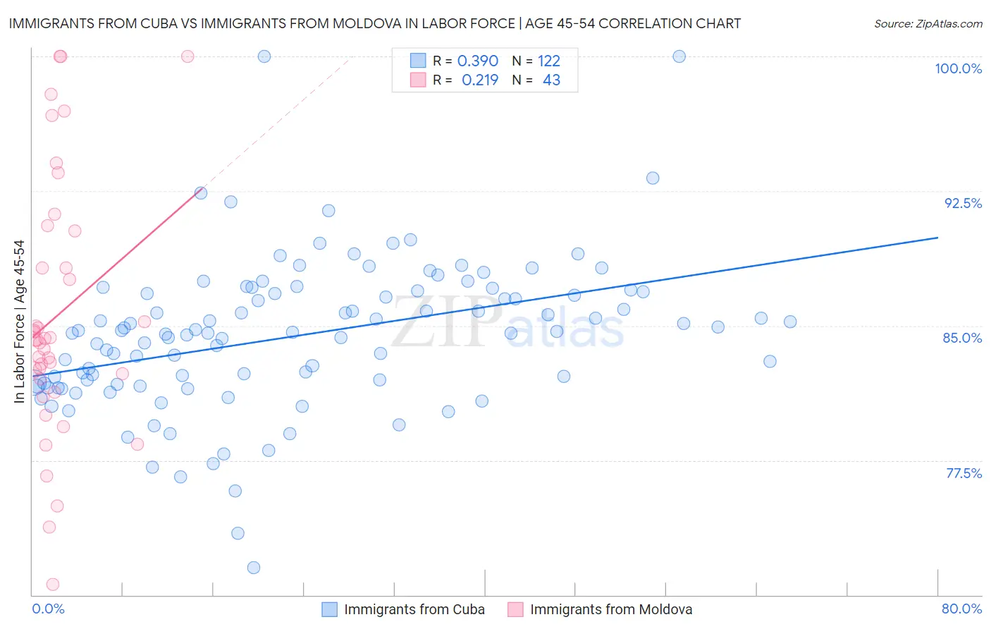 Immigrants from Cuba vs Immigrants from Moldova In Labor Force | Age 45-54