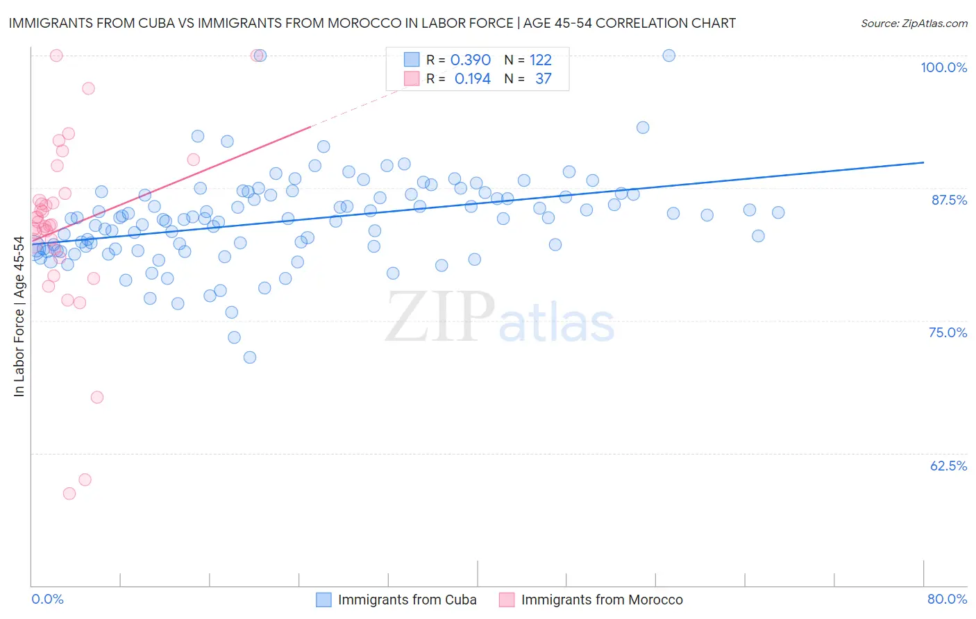Immigrants from Cuba vs Immigrants from Morocco In Labor Force | Age 45-54