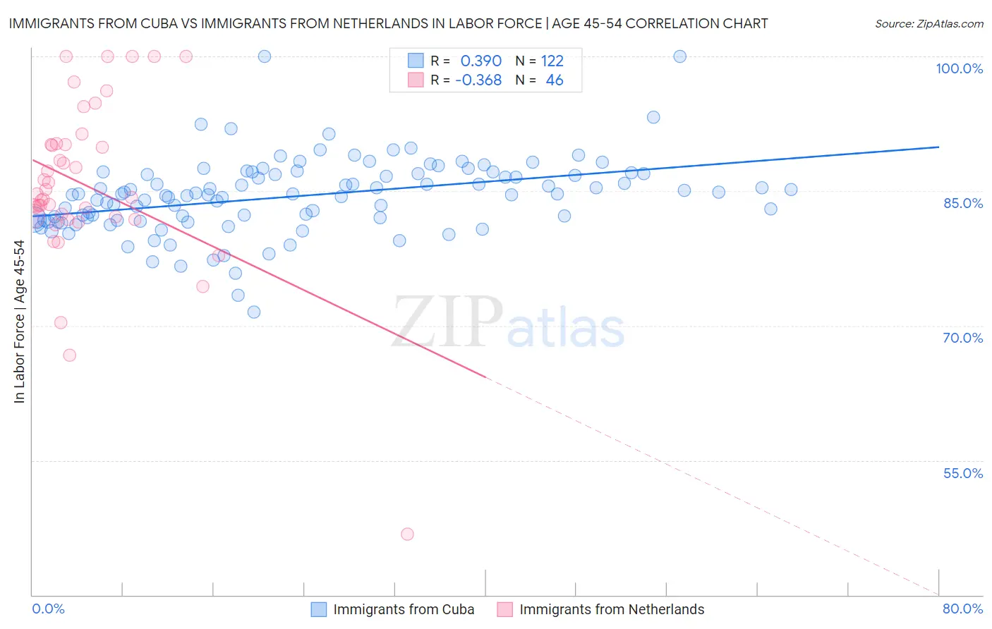 Immigrants from Cuba vs Immigrants from Netherlands In Labor Force | Age 45-54
