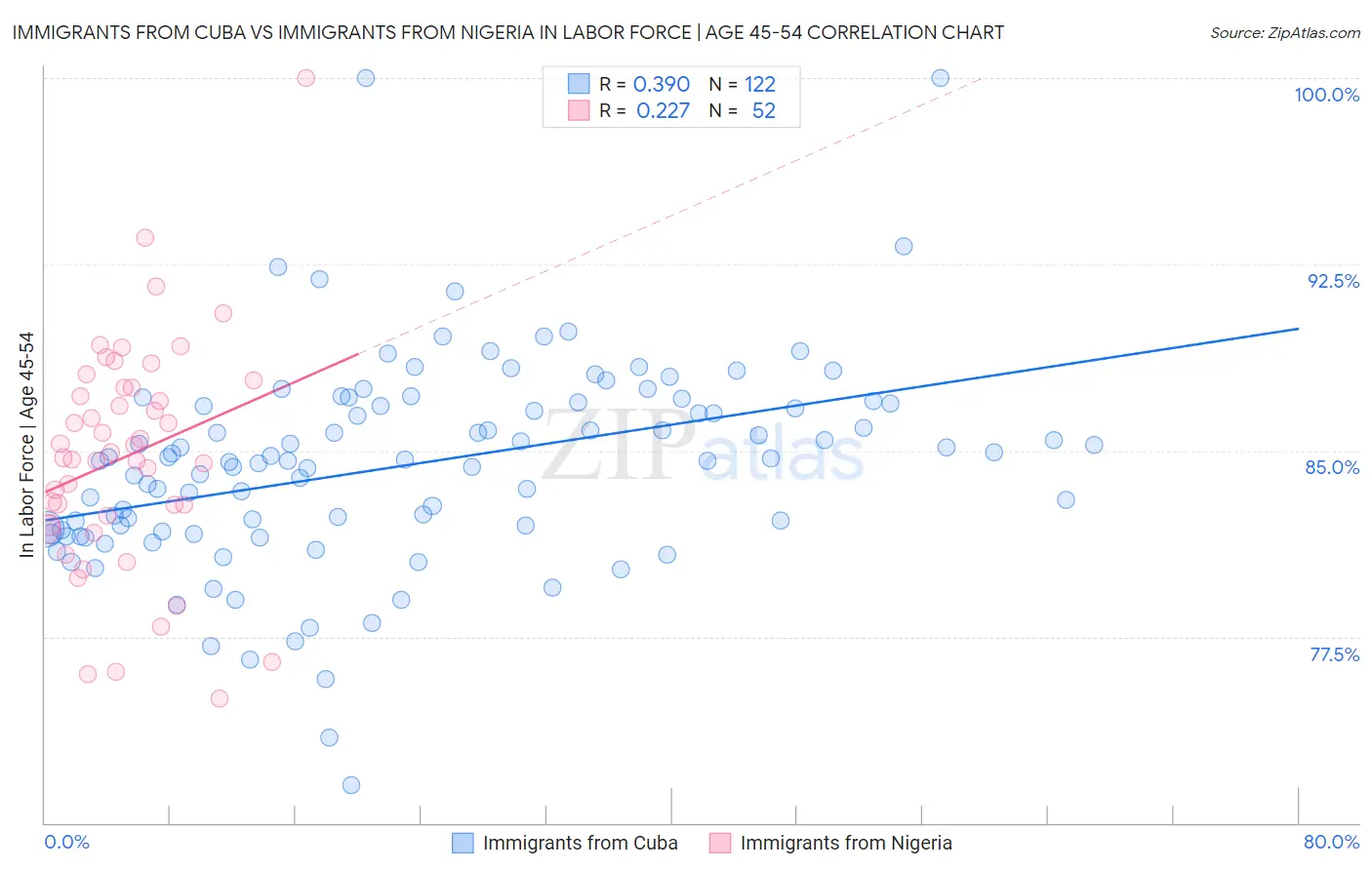 Immigrants from Cuba vs Immigrants from Nigeria In Labor Force | Age 45-54