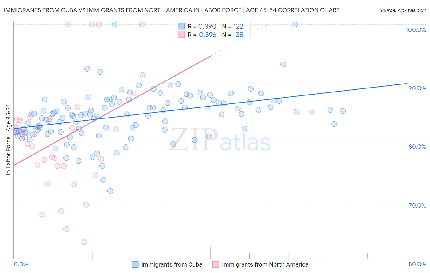 Immigrants from Cuba vs Immigrants from North America In Labor Force | Age 45-54