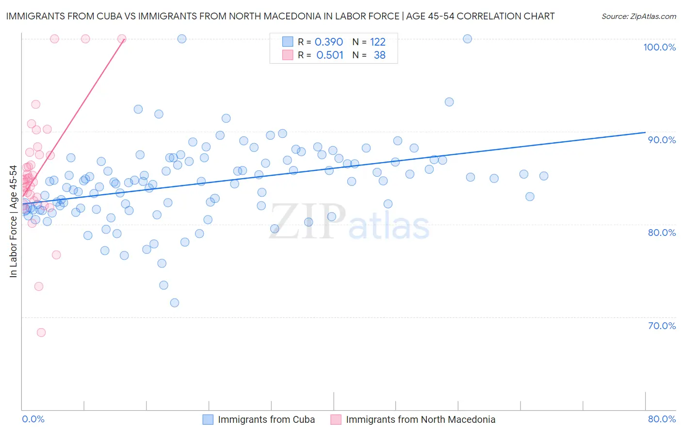 Immigrants from Cuba vs Immigrants from North Macedonia In Labor Force | Age 45-54