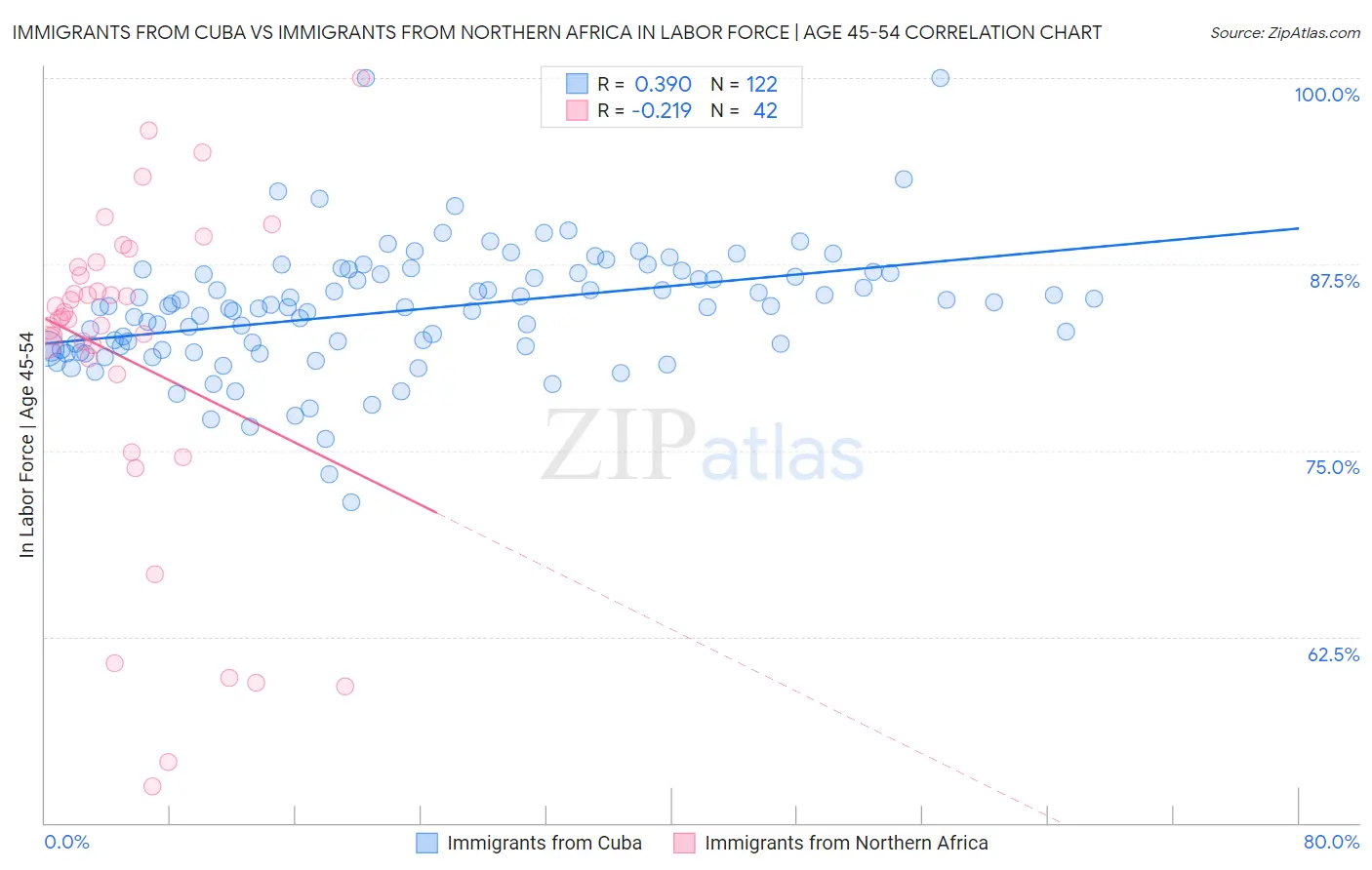Immigrants from Cuba vs Immigrants from Northern Africa In Labor Force | Age 45-54