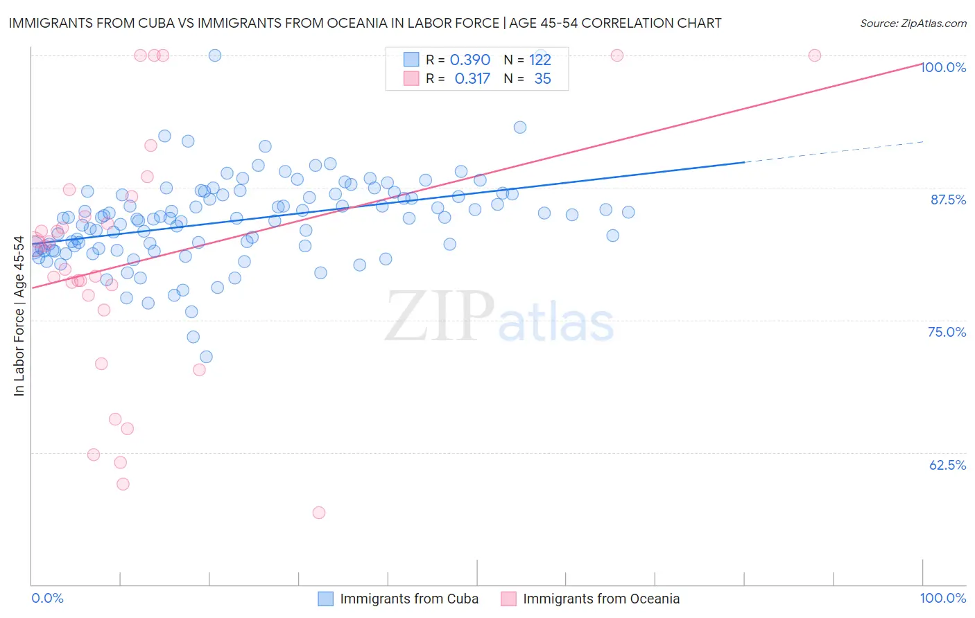 Immigrants from Cuba vs Immigrants from Oceania In Labor Force | Age 45-54