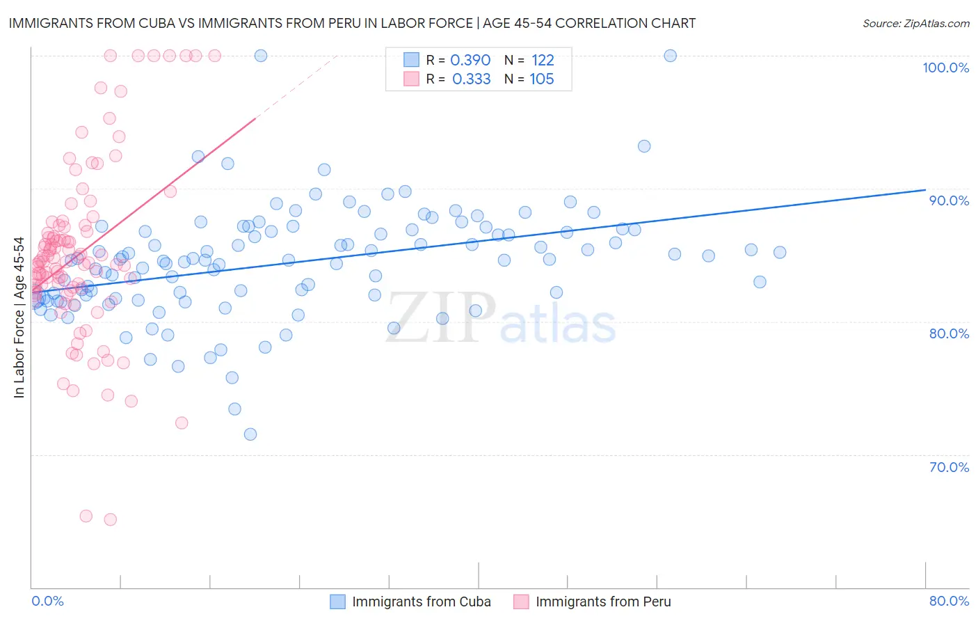 Immigrants from Cuba vs Immigrants from Peru In Labor Force | Age 45-54