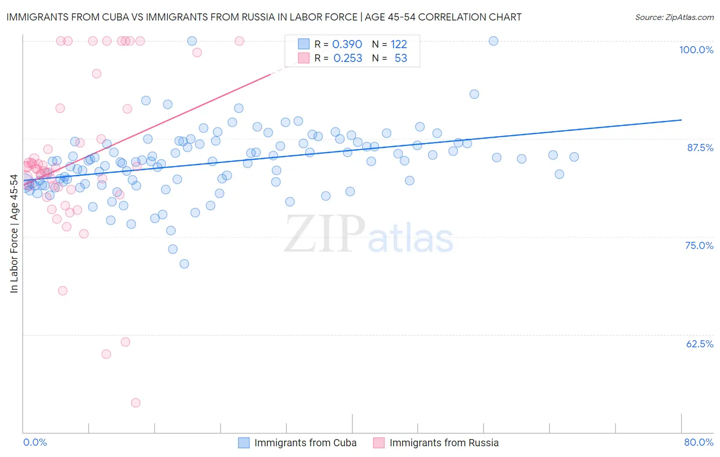 Immigrants from Cuba vs Immigrants from Russia In Labor Force | Age 45-54