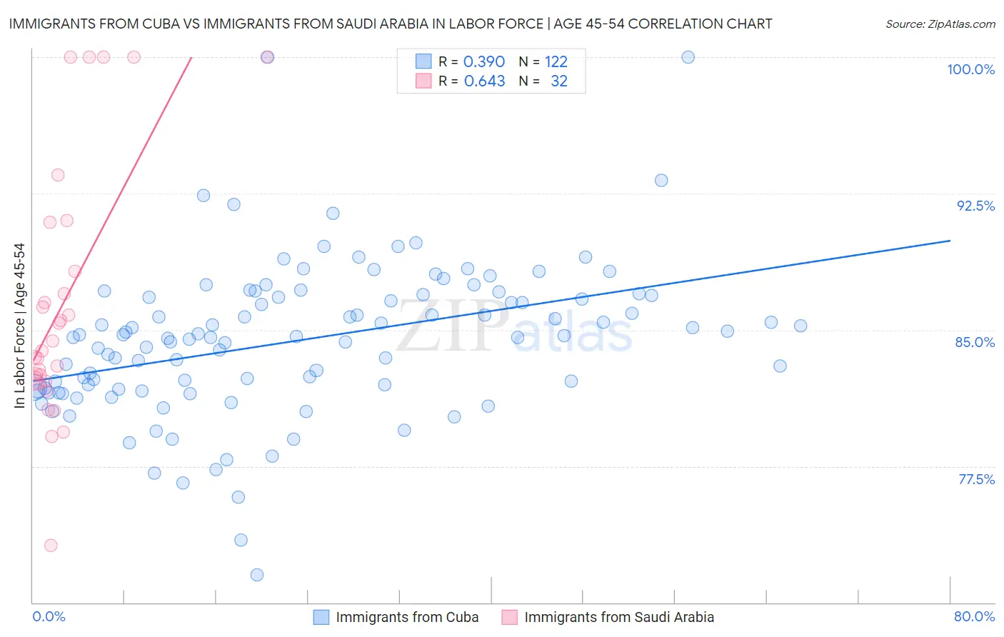 Immigrants from Cuba vs Immigrants from Saudi Arabia In Labor Force | Age 45-54