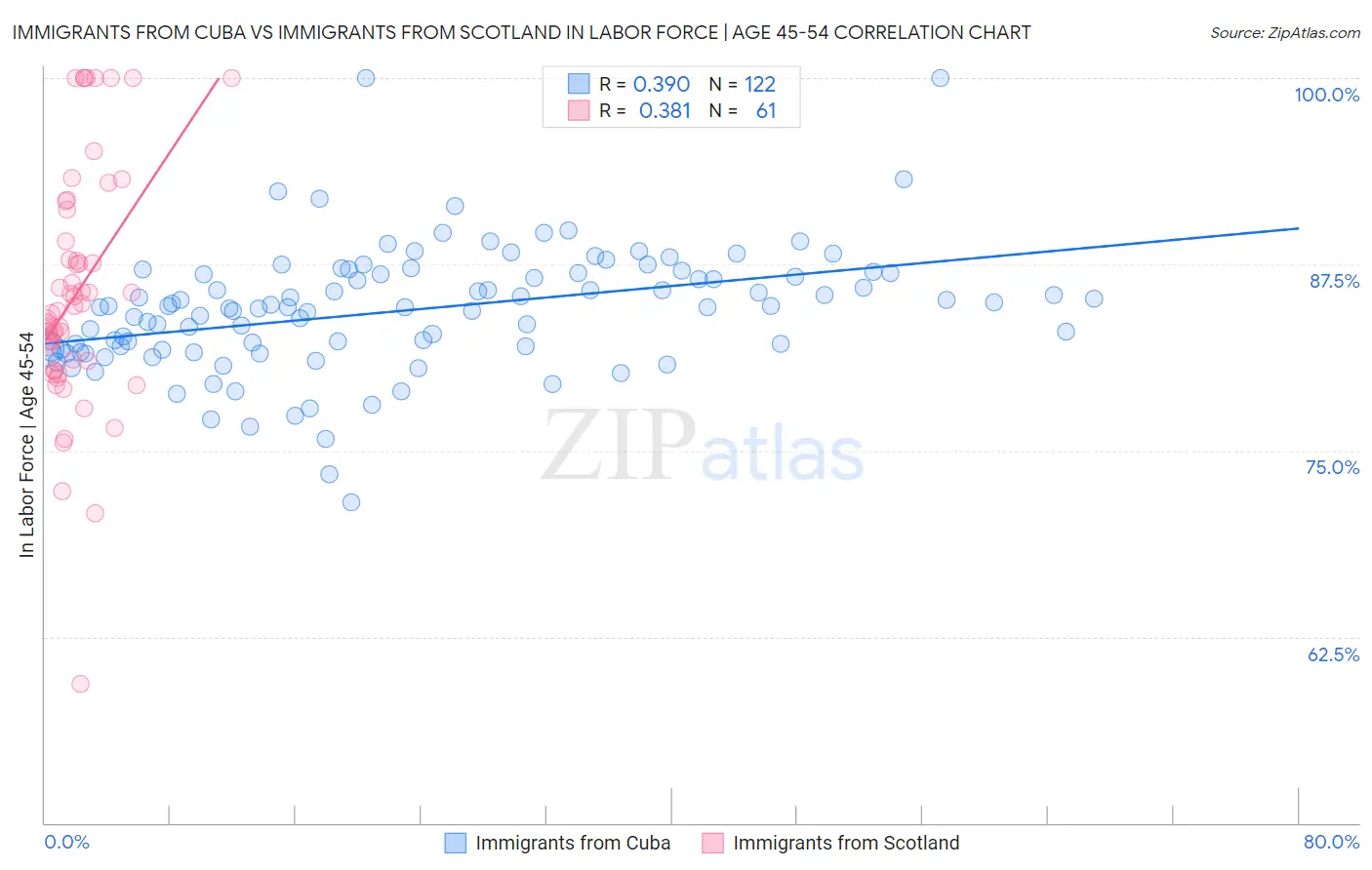 Immigrants from Cuba vs Immigrants from Scotland In Labor Force | Age 45-54