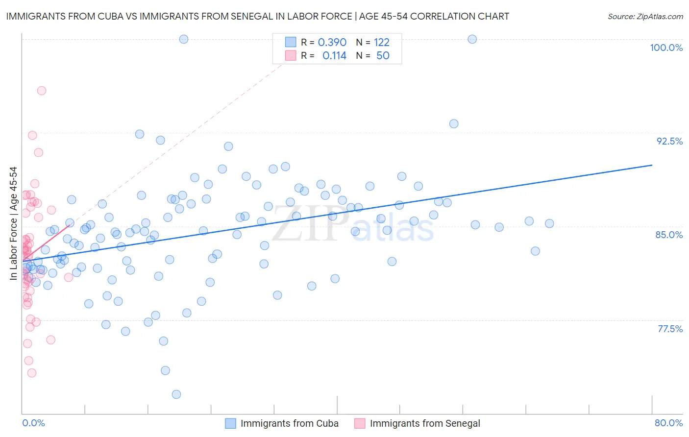 Immigrants from Cuba vs Immigrants from Senegal In Labor Force | Age 45-54