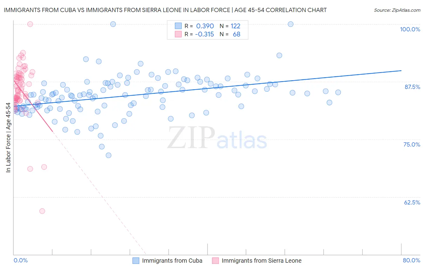 Immigrants from Cuba vs Immigrants from Sierra Leone In Labor Force | Age 45-54