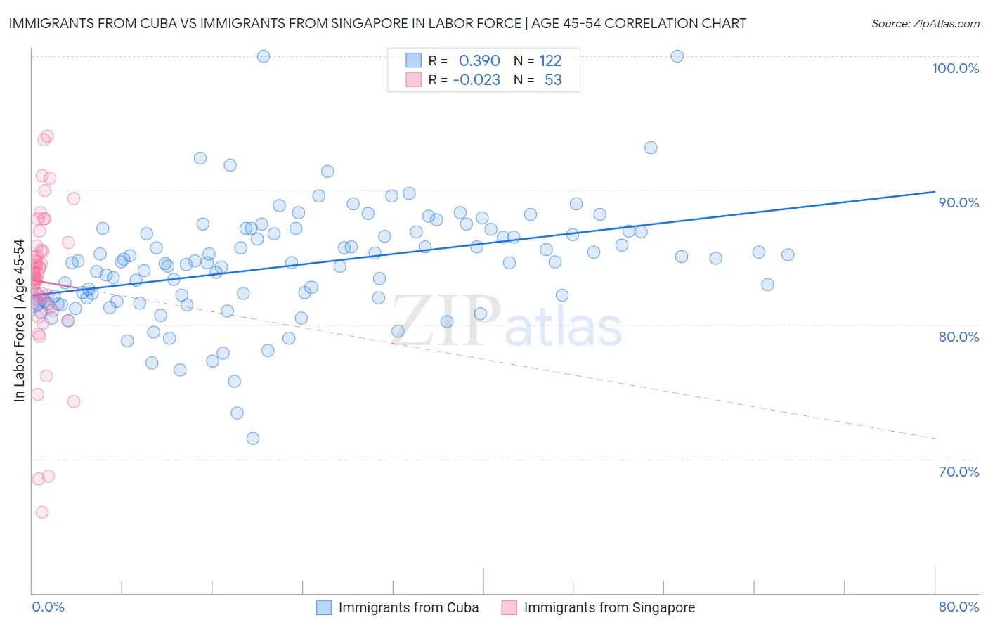 Immigrants from Cuba vs Immigrants from Singapore In Labor Force | Age 45-54