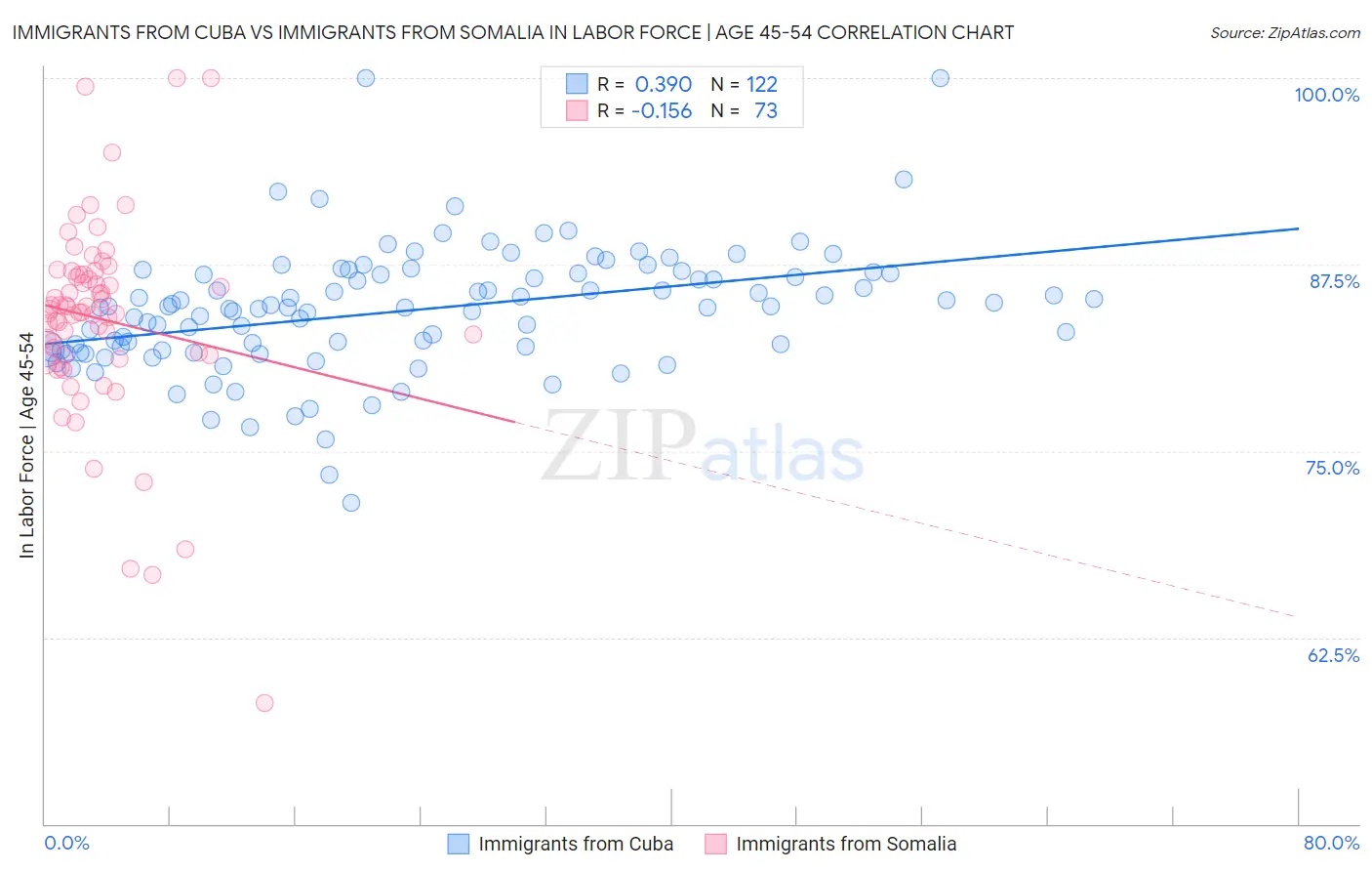 Immigrants from Cuba vs Immigrants from Somalia In Labor Force | Age 45-54