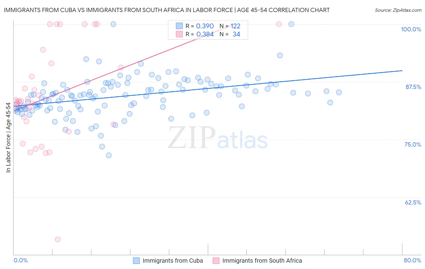 Immigrants from Cuba vs Immigrants from South Africa In Labor Force | Age 45-54