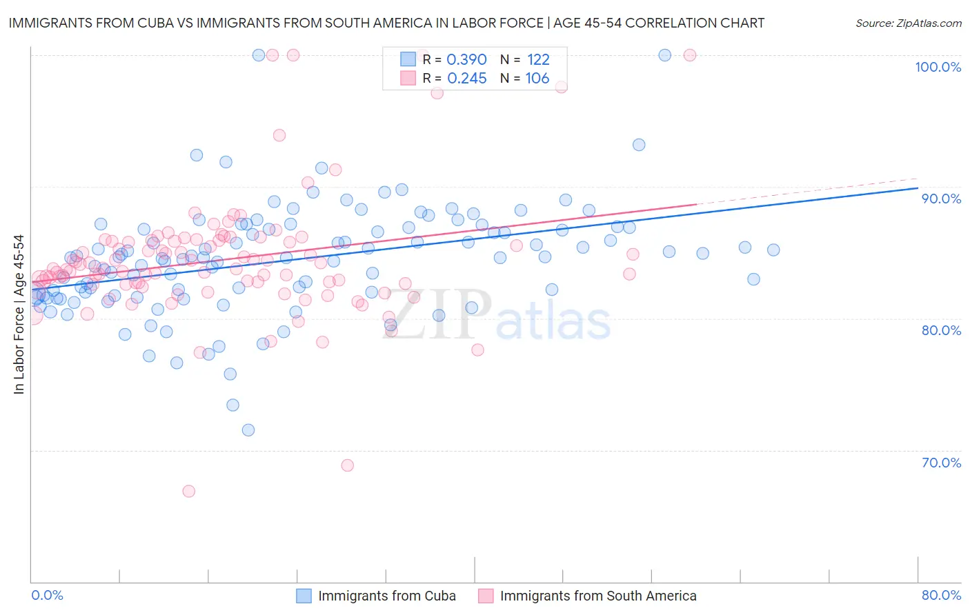 Immigrants from Cuba vs Immigrants from South America In Labor Force | Age 45-54