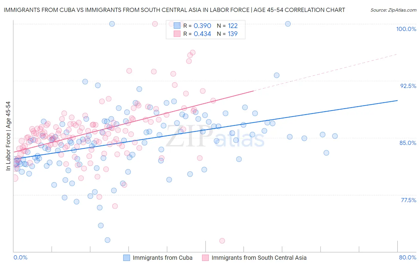Immigrants from Cuba vs Immigrants from South Central Asia In Labor Force | Age 45-54