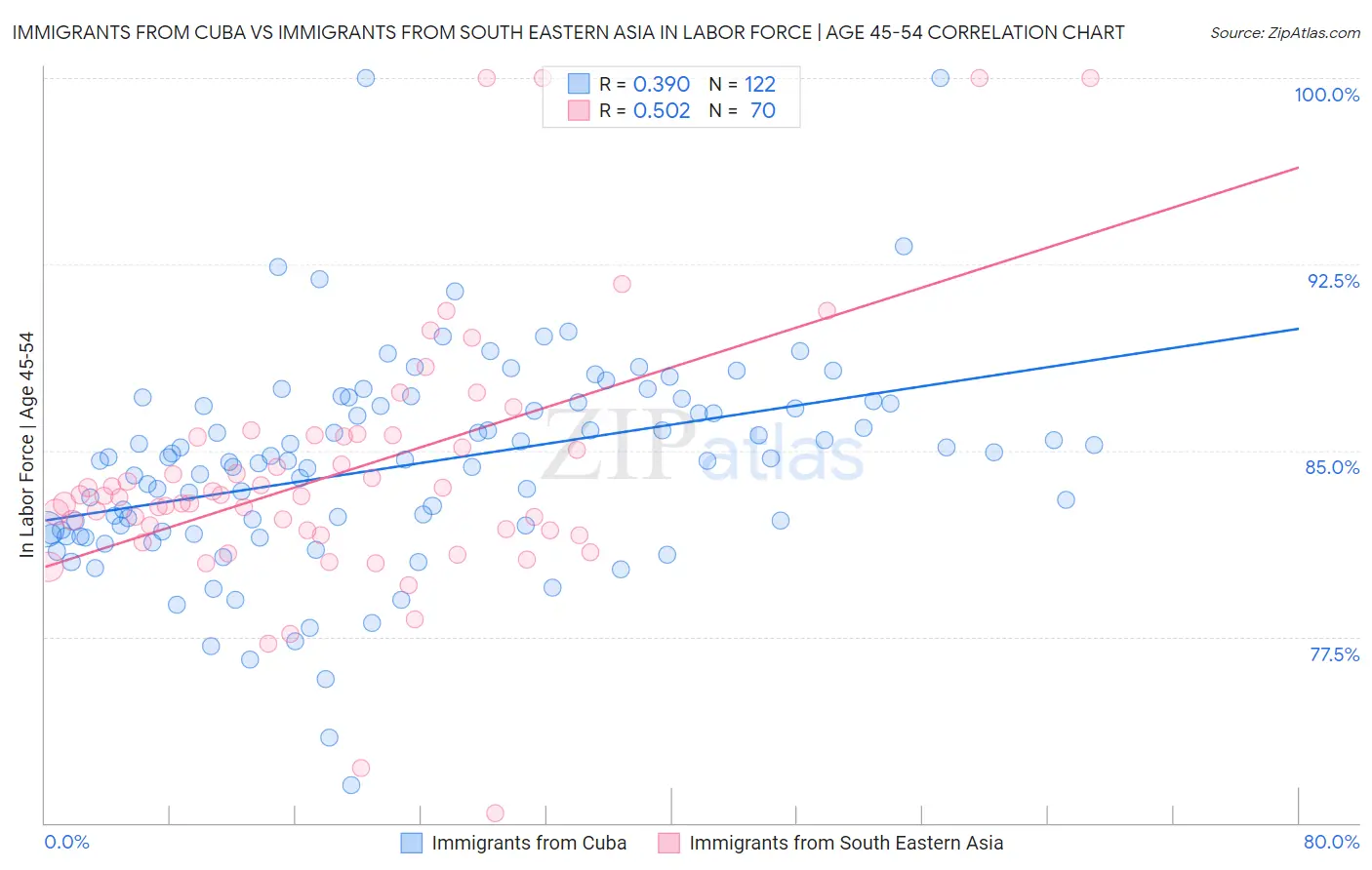 Immigrants from Cuba vs Immigrants from South Eastern Asia In Labor Force | Age 45-54