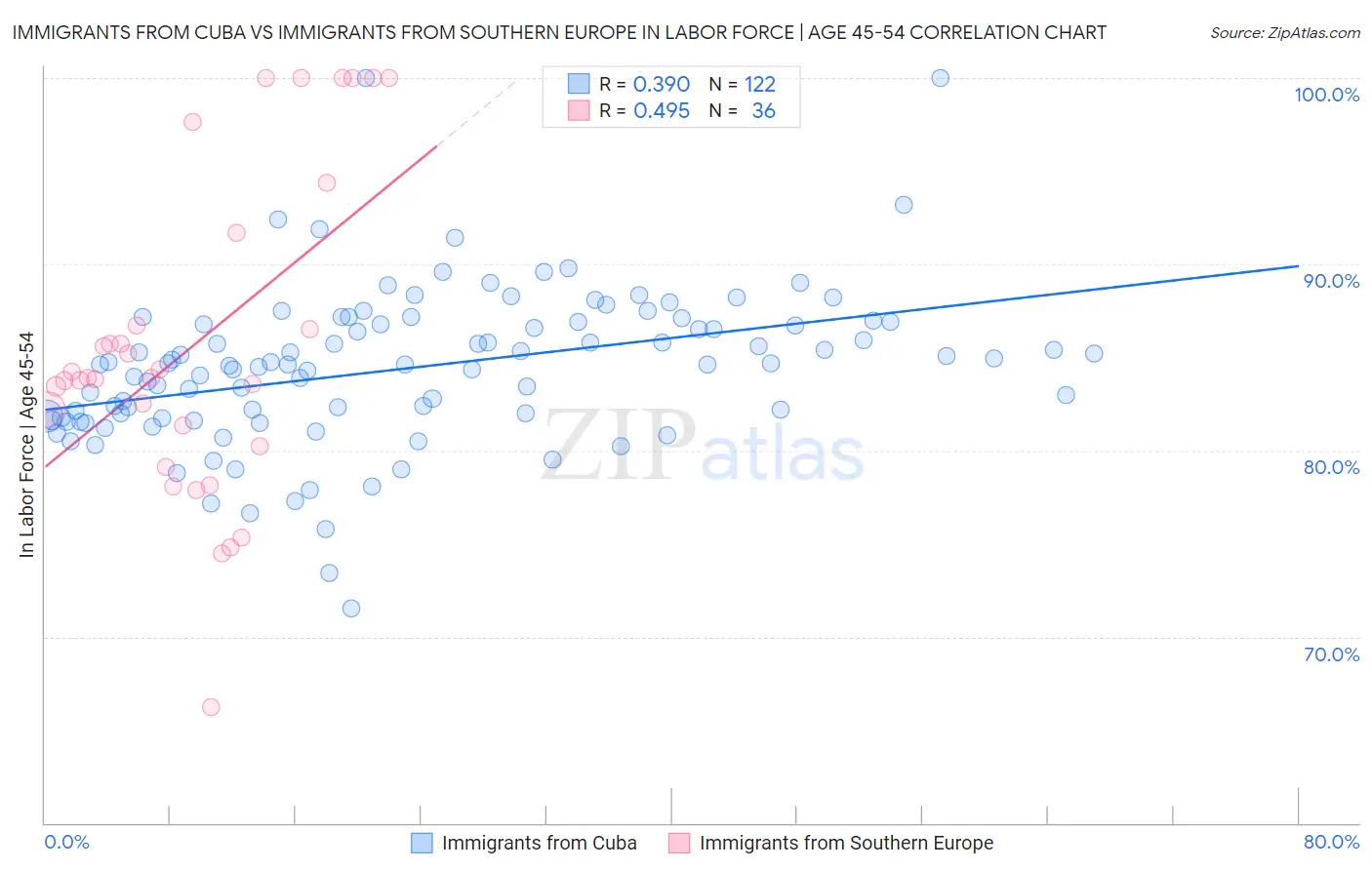 Immigrants from Cuba vs Immigrants from Southern Europe In Labor Force | Age 45-54