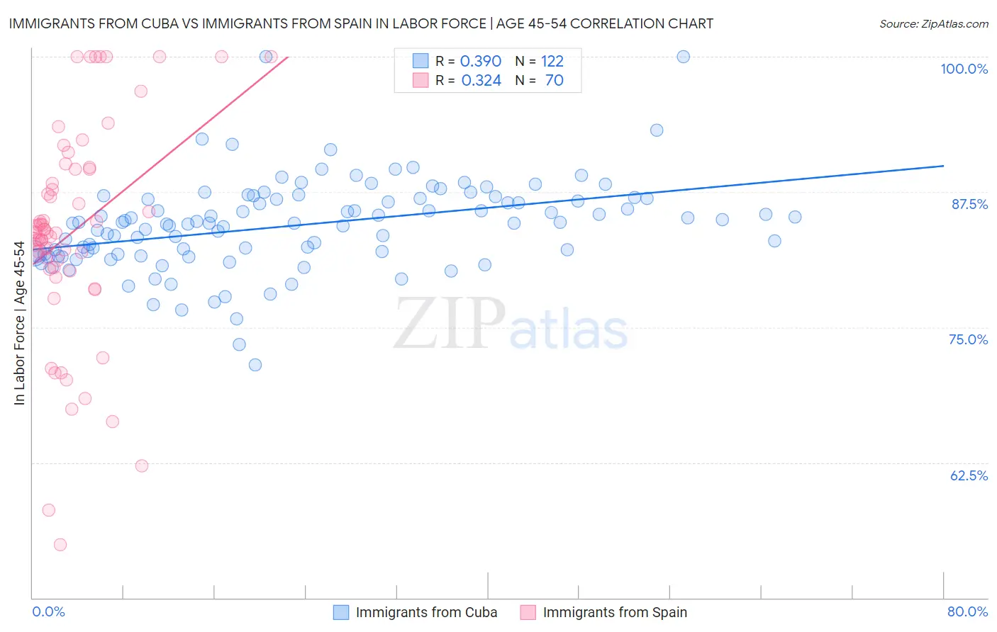Immigrants from Cuba vs Immigrants from Spain In Labor Force | Age 45-54