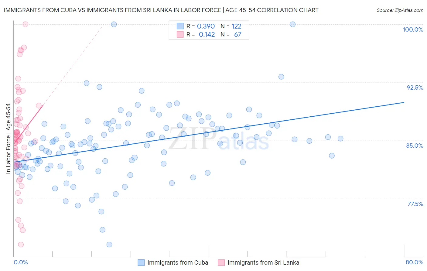 Immigrants from Cuba vs Immigrants from Sri Lanka In Labor Force | Age 45-54