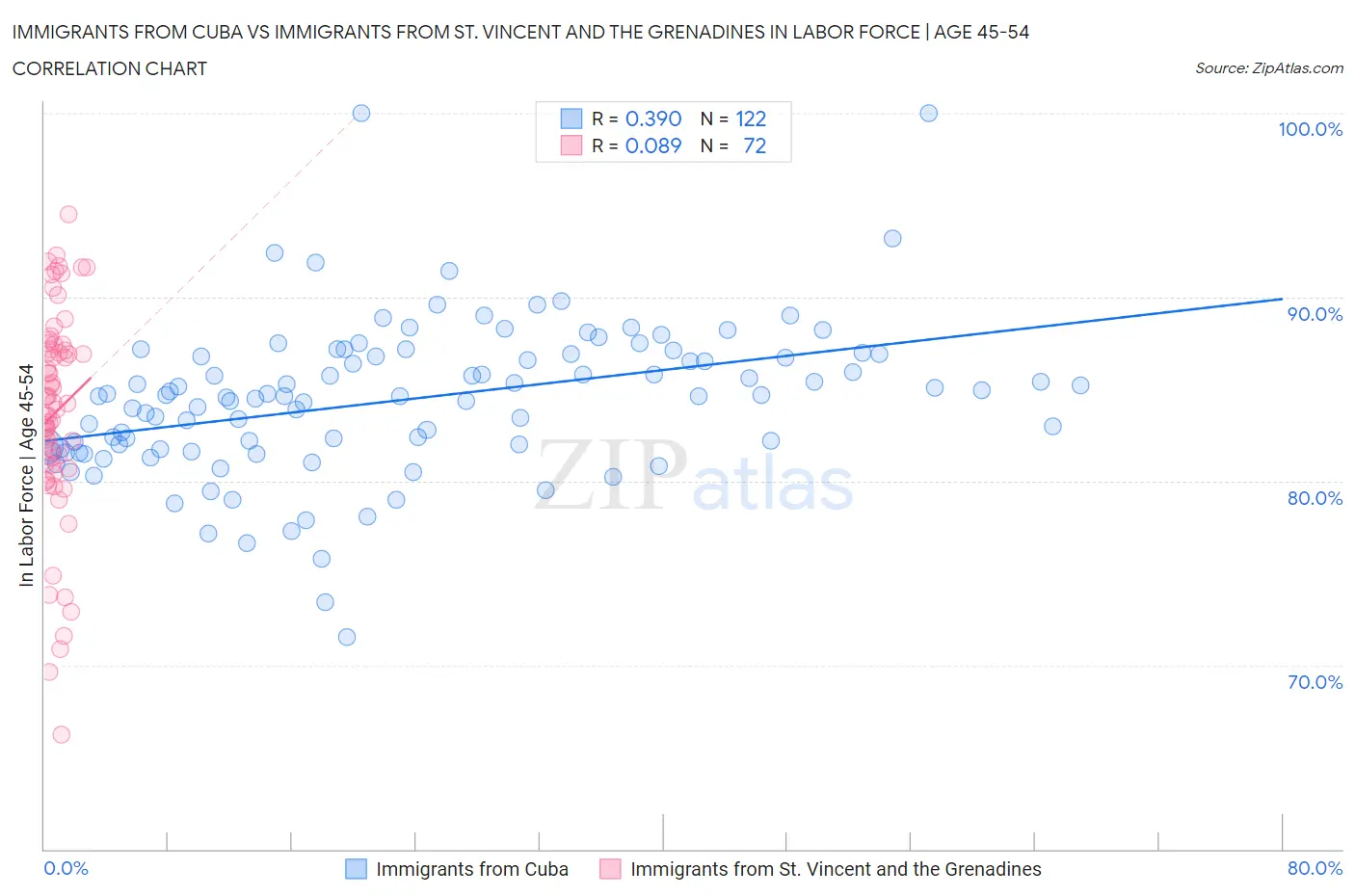 Immigrants from Cuba vs Immigrants from St. Vincent and the Grenadines In Labor Force | Age 45-54