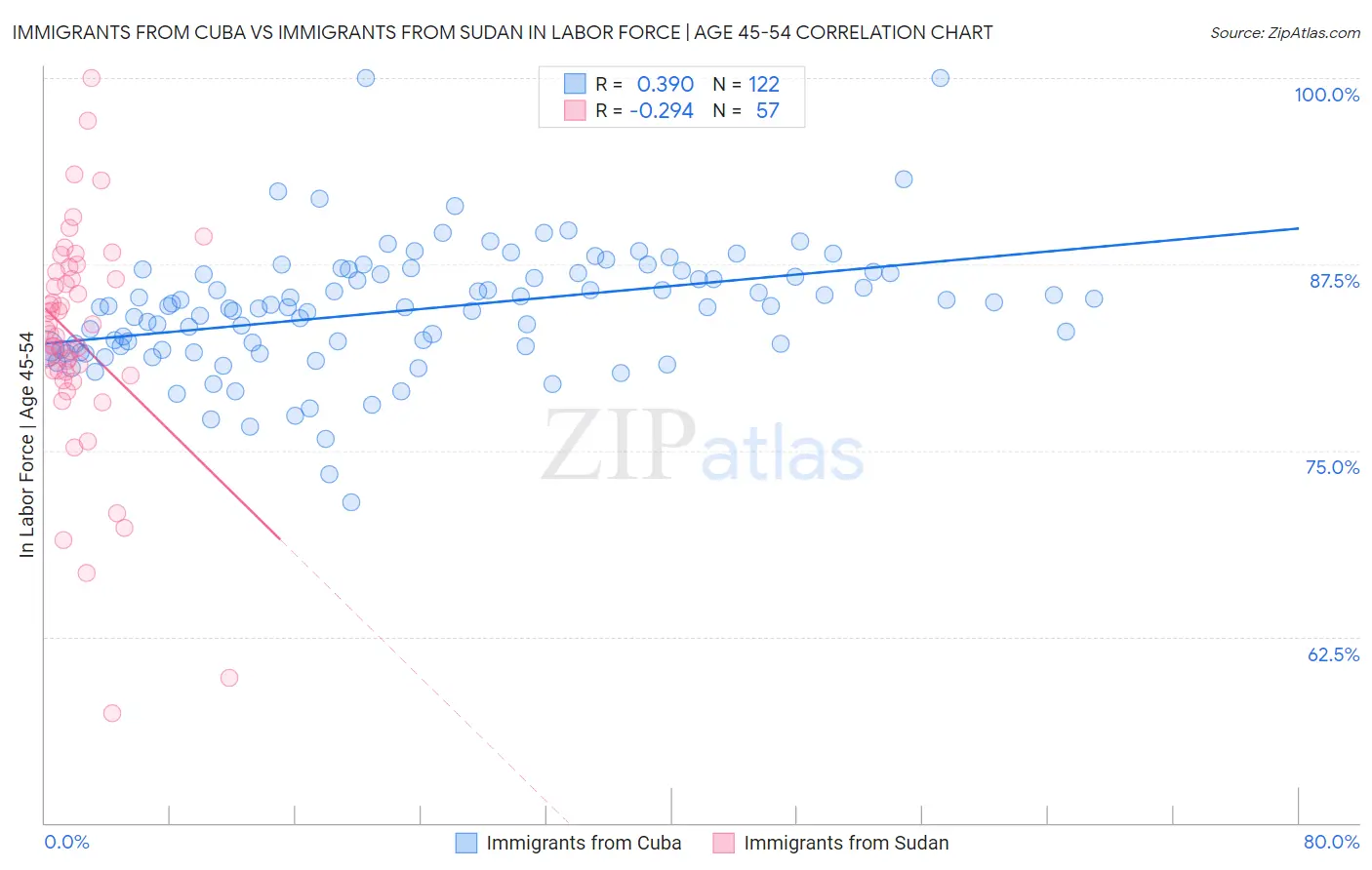 Immigrants from Cuba vs Immigrants from Sudan In Labor Force | Age 45-54