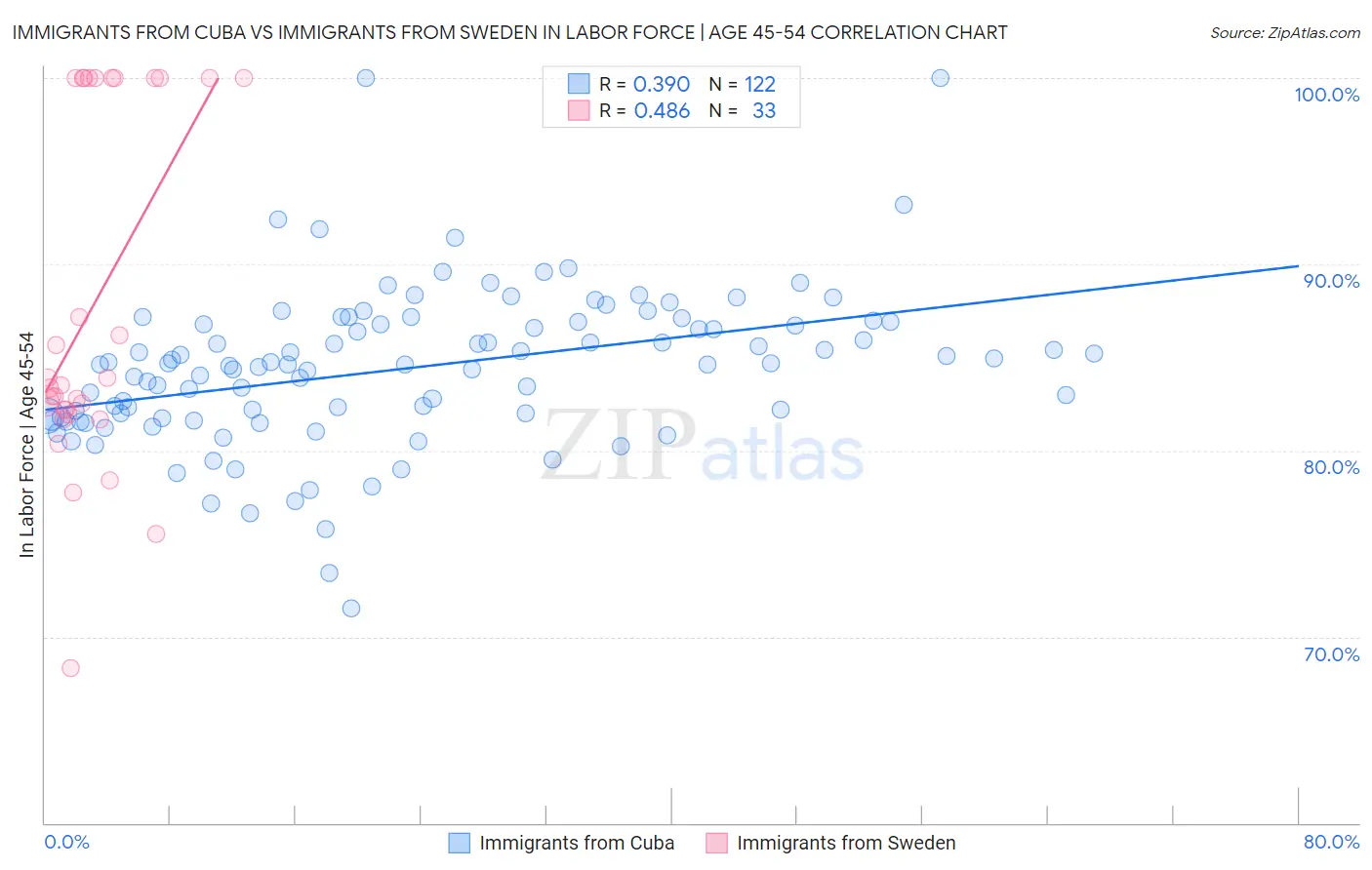 Immigrants from Cuba vs Immigrants from Sweden In Labor Force | Age 45-54