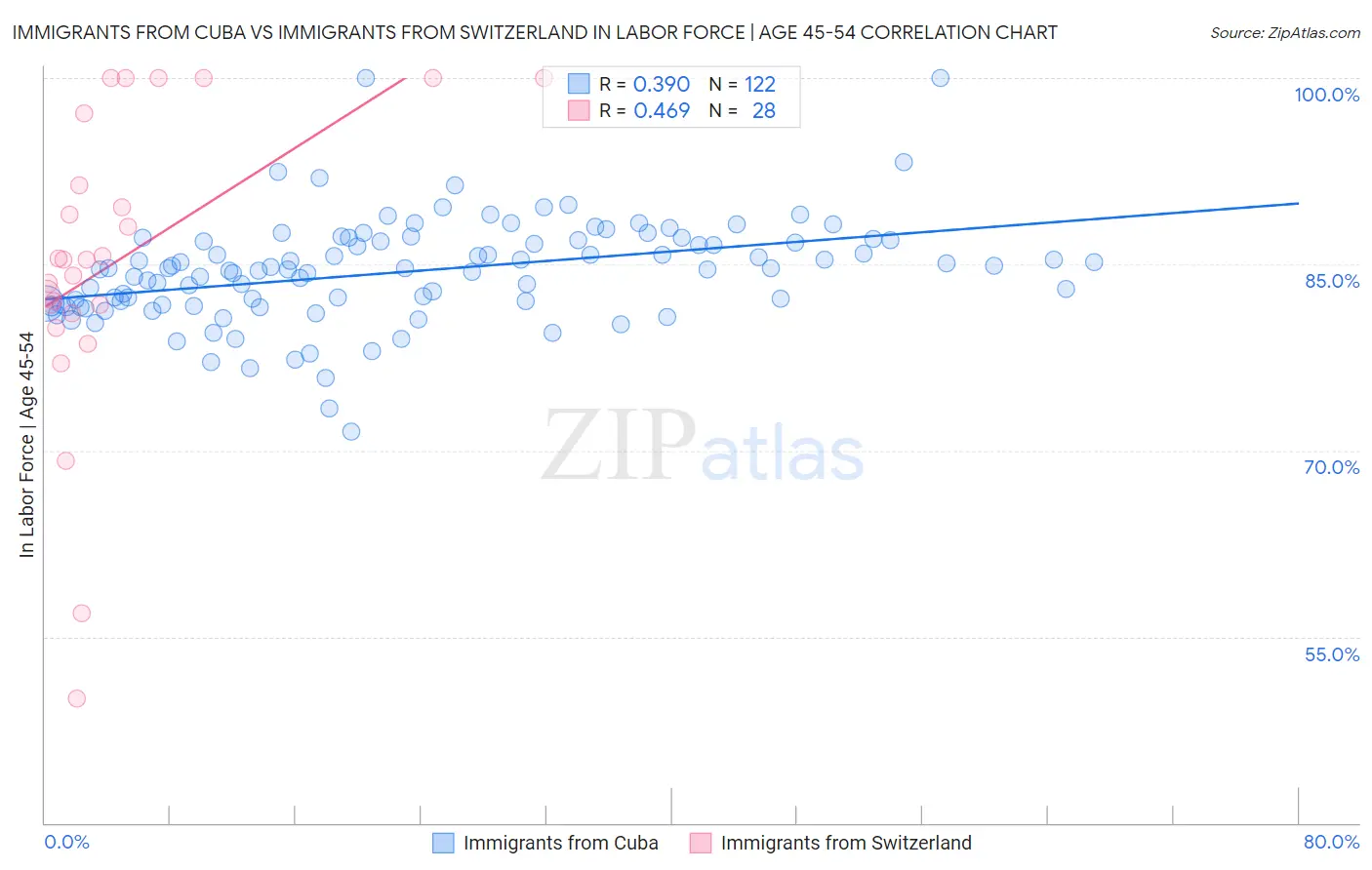 Immigrants from Cuba vs Immigrants from Switzerland In Labor Force | Age 45-54